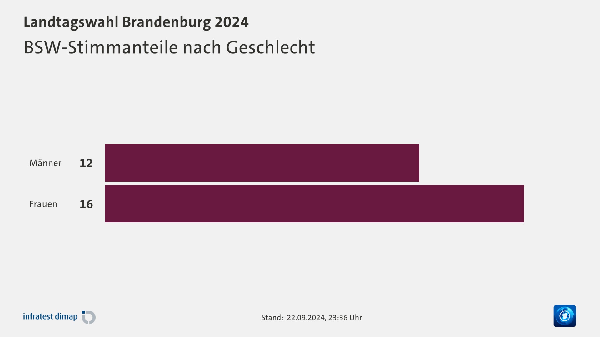 BSW-Stimmanteile nach Geschlecht