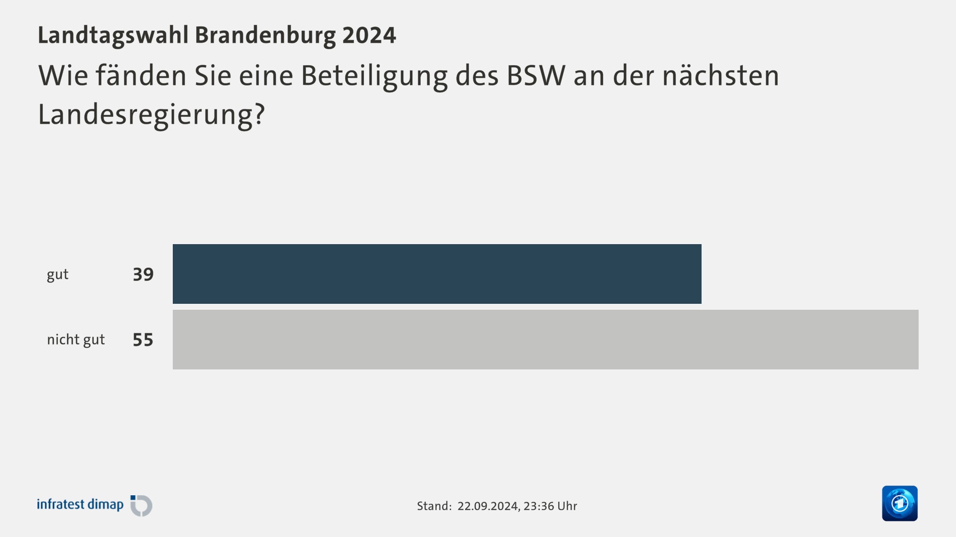 Wie fänden Sie eine Beteiligung des BSW an der nächsten Landesregierung?