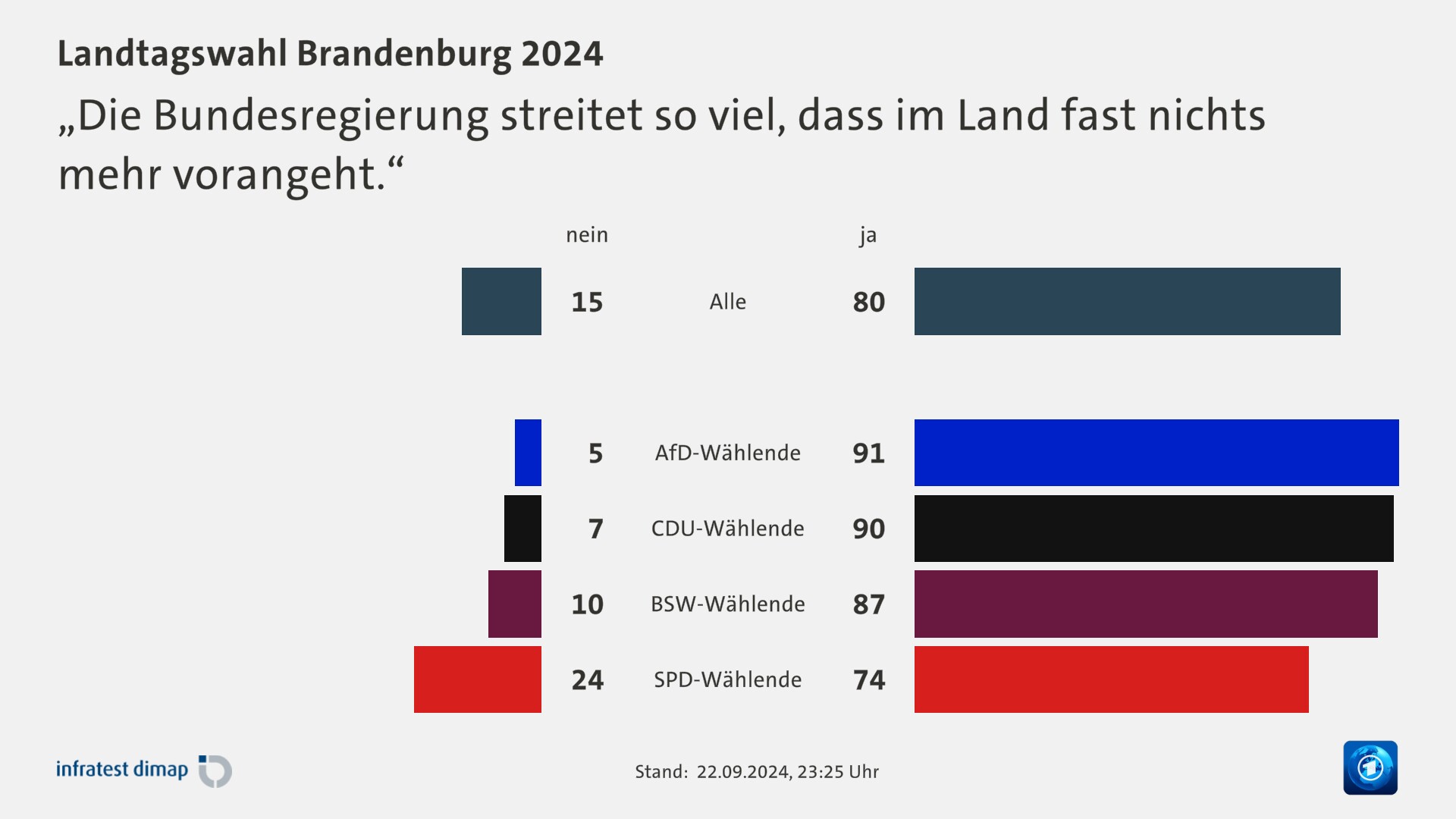 „Die Bundesregierung streitet so viel, dass im Land fast nichts mehr vorangeht.“