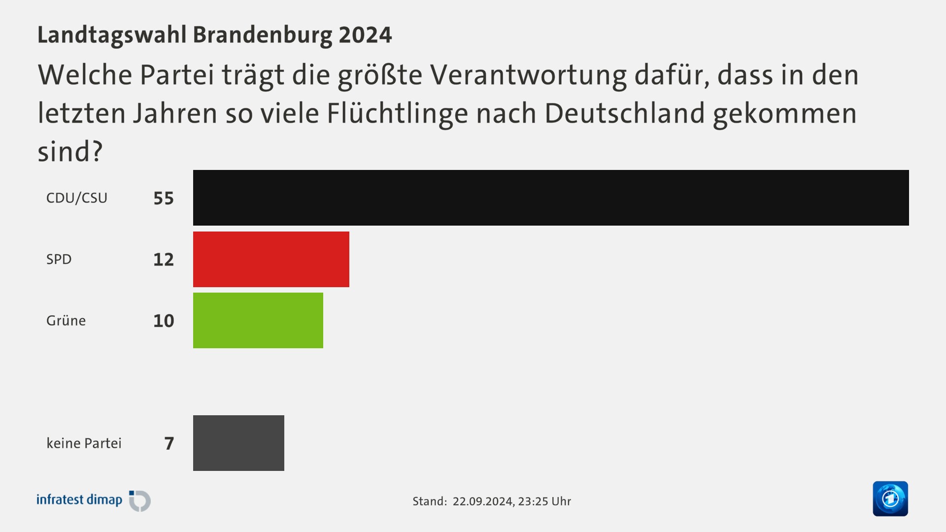 Welche Partei trägt die größte Verantwortung dafür, dass in den letzten Jahren so viele Flüchtlinge nach Deutschland gekommen sind?