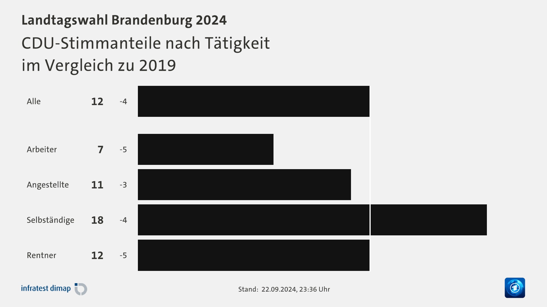 CDU-Stimmanteile nach Tätigkeit|im Vergleich zu 2019