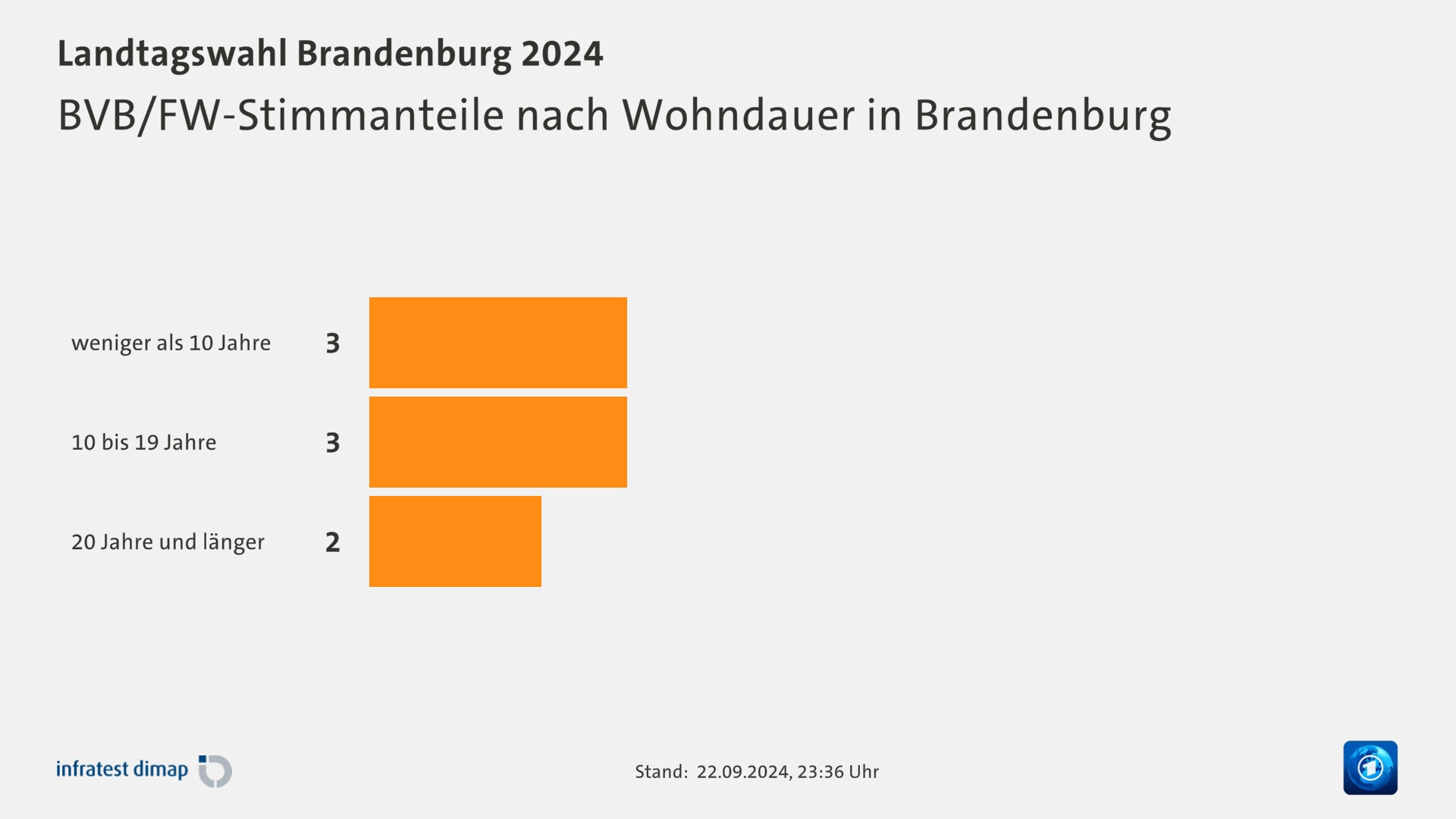 BVB/FW-Stimmanteile nach Wohndauer in Brandenburg