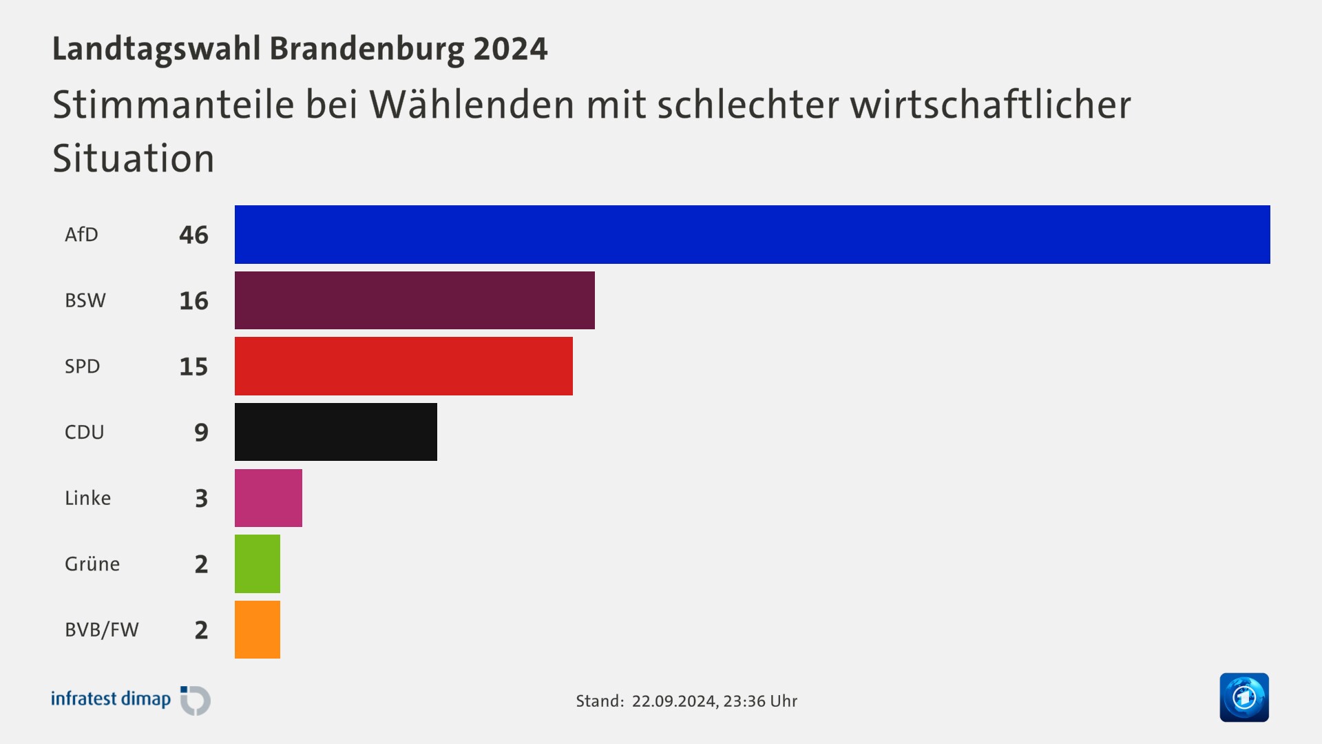 Stimmanteile bei Wählenden mit schlechter wirtschaftlicher Situation