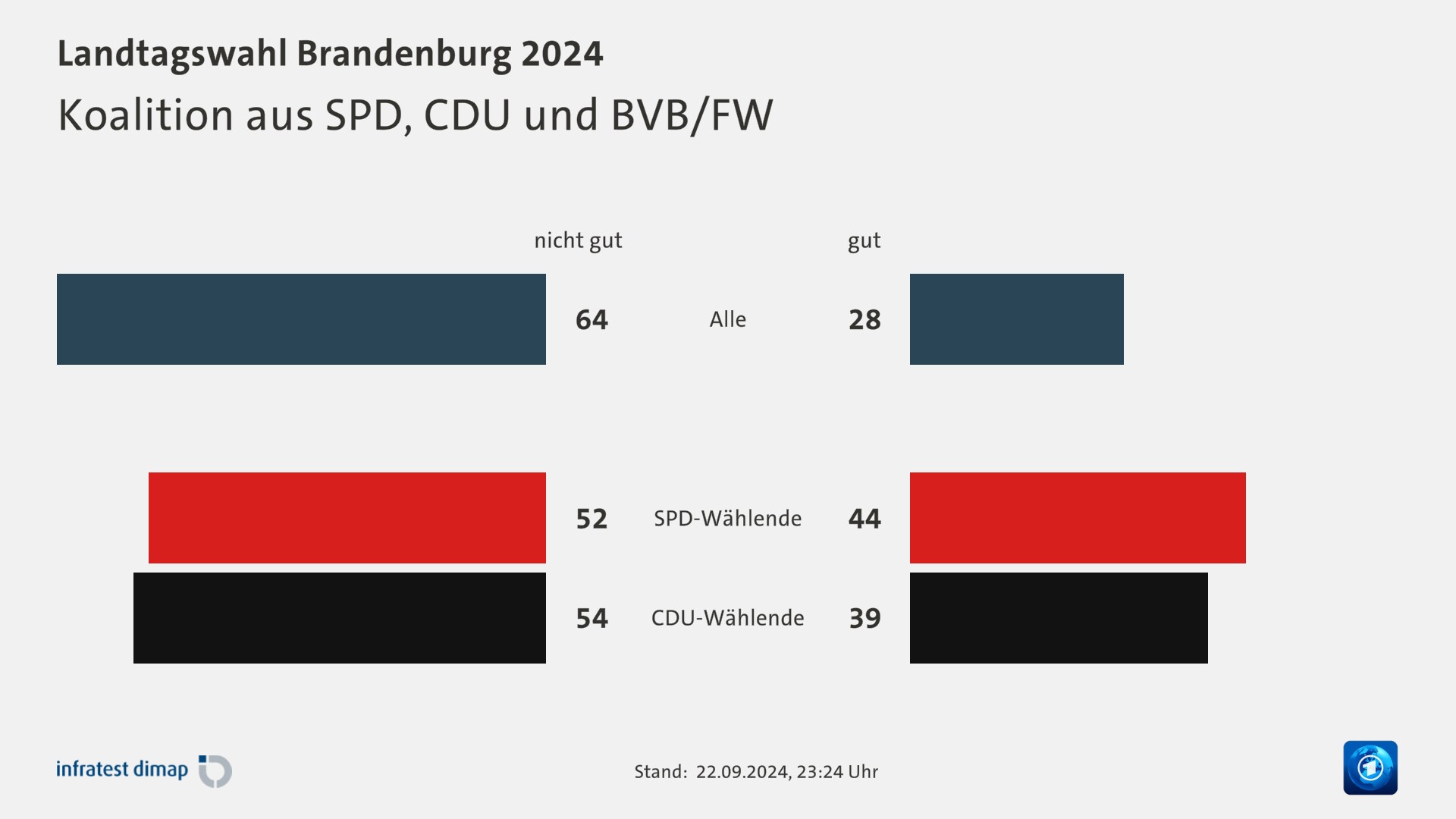 Koalition aus SPD, CDU und BVB/FW