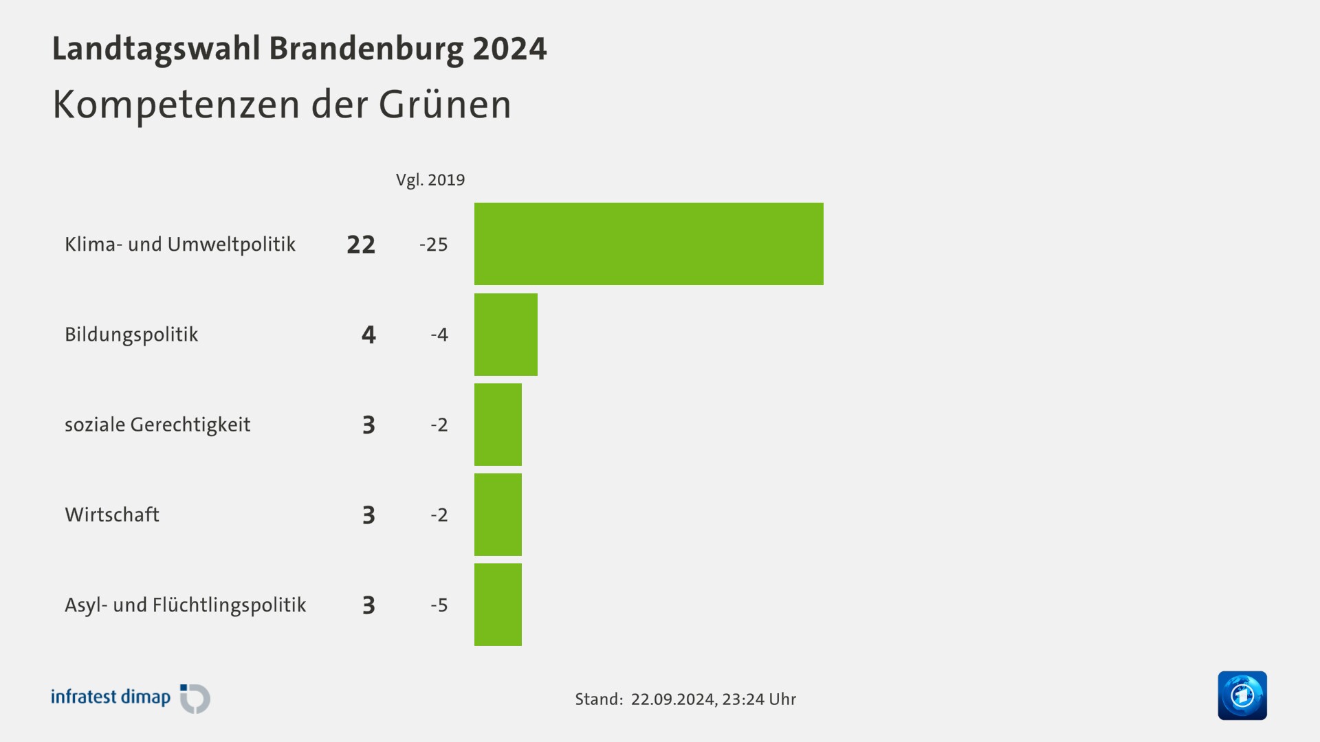 Kompetenzen der Grünen