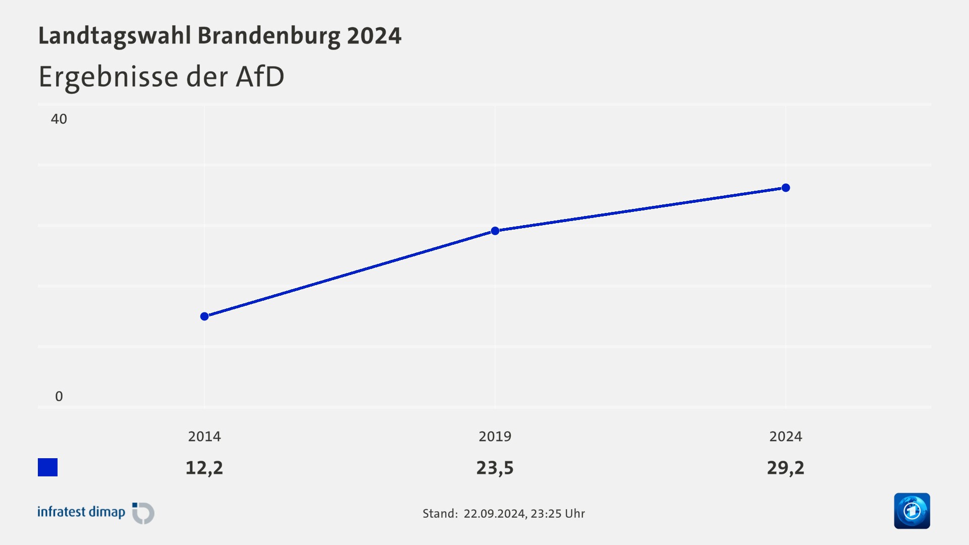 Ergebnisse der AfD