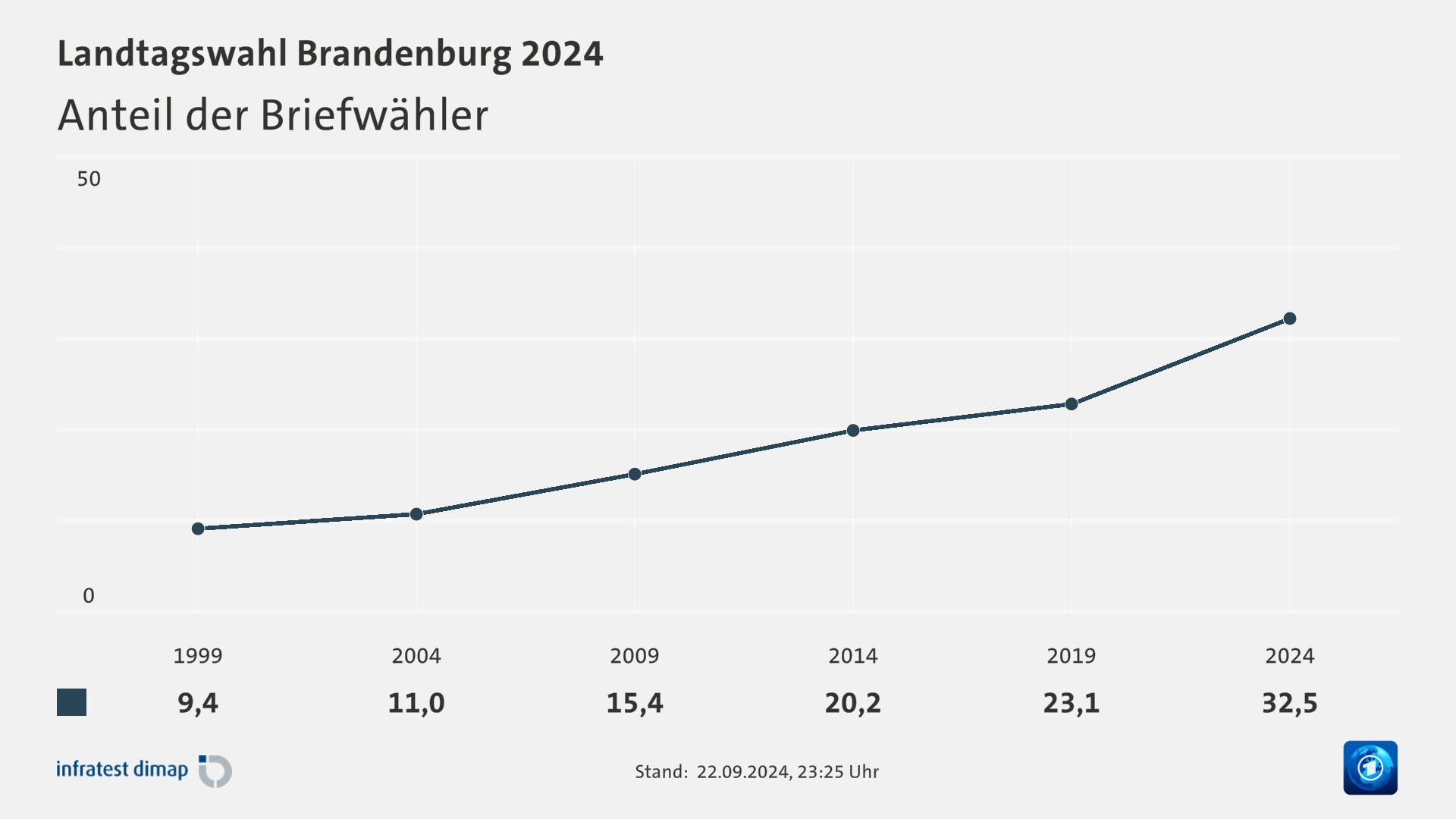 Anteil der Briefwähler