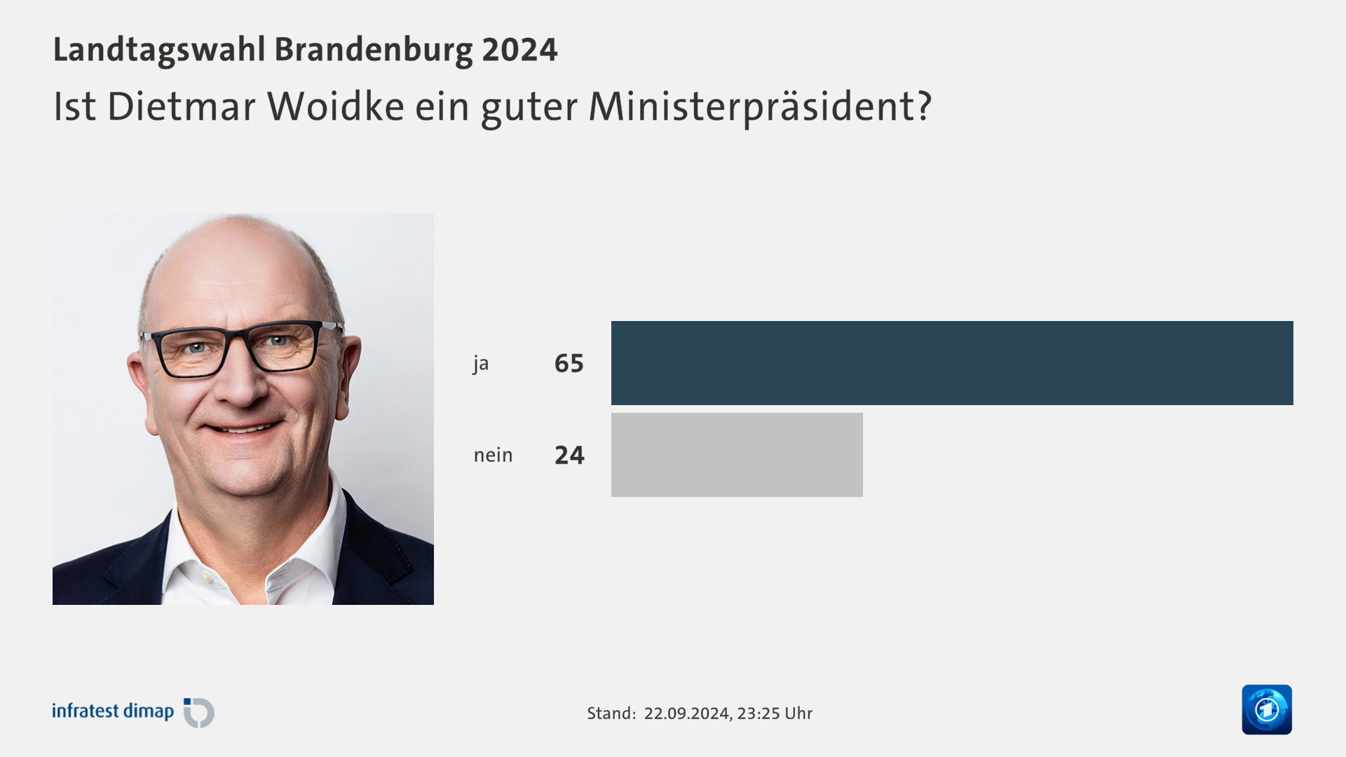 Ist Dietmar Woidke ein guter Ministerpräsident?