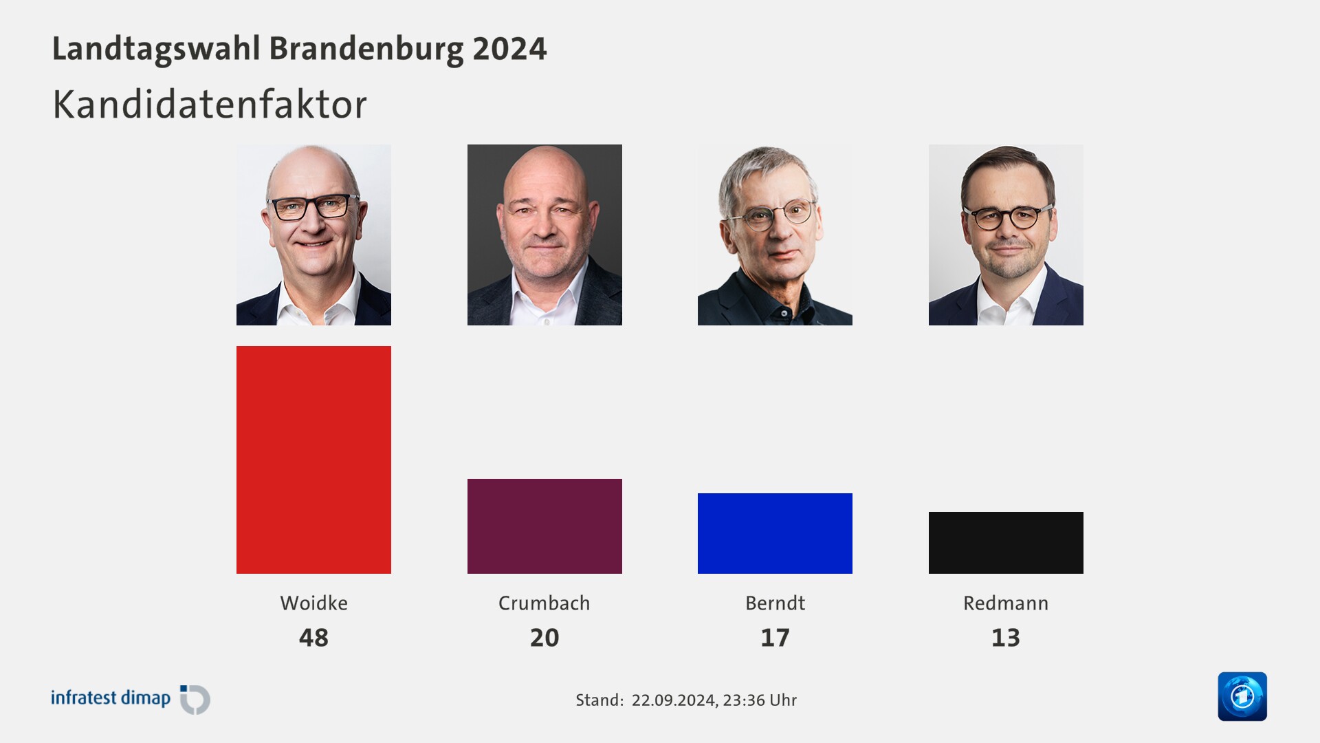 Kandidatenfaktor 