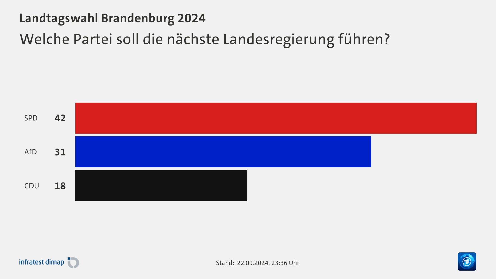 Welche Partei soll die nächste Landesregierung führen?