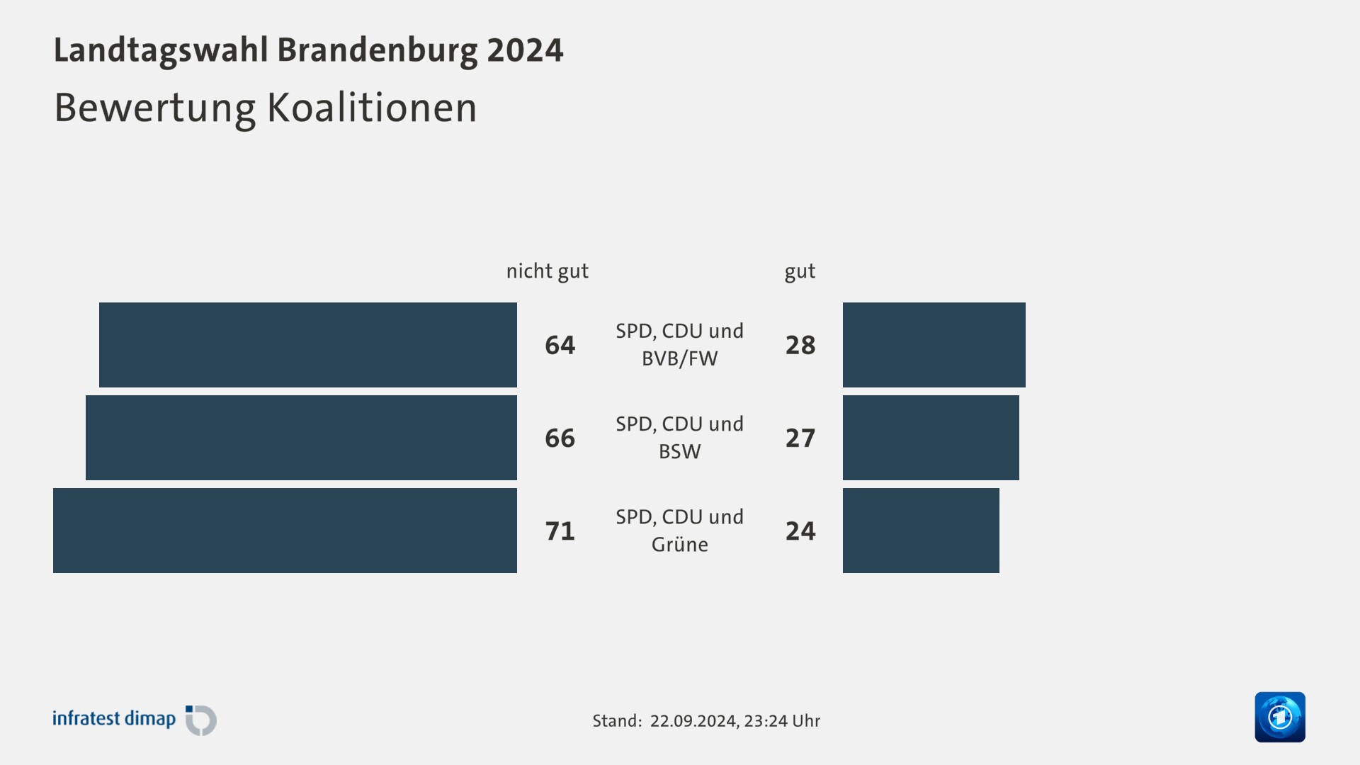 Bewertung Koalitionen