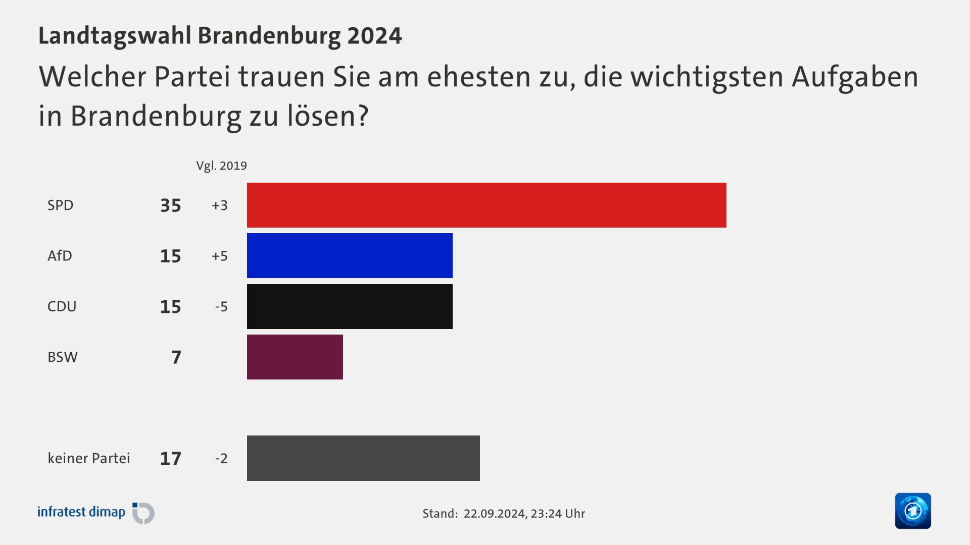 Welcher Partei trauen Sie am ehesten zu, die wichtigsten Aufgaben in Brandenburg zu lösen?