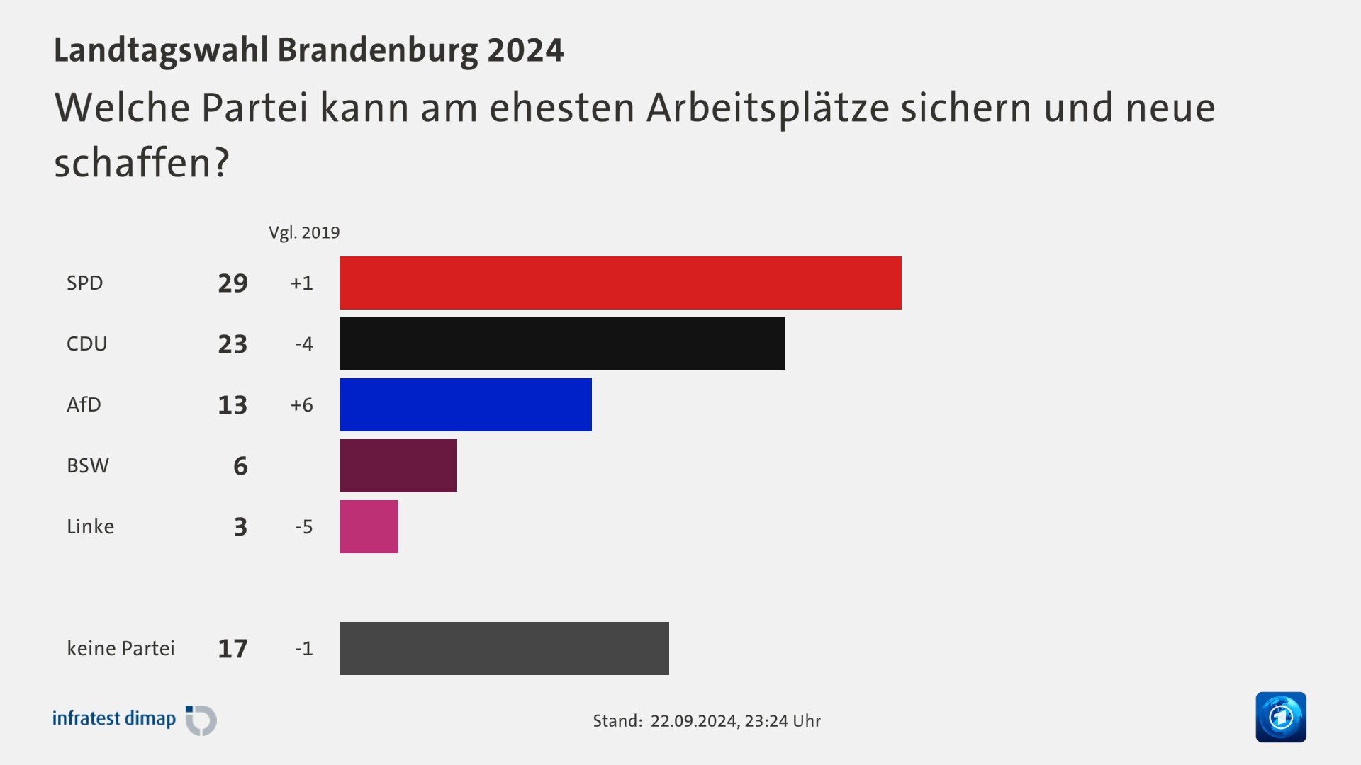 Welche Partei kann am ehesten Arbeitsplätze sichern und neue schaffen?