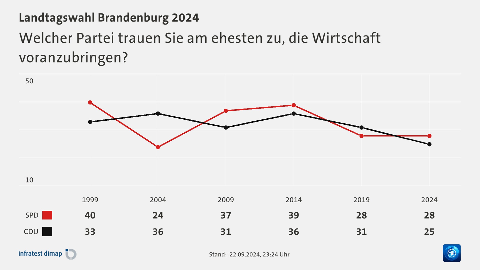 Welcher Partei trauen Sie am ehesten zu, die Wirtschaft voranzubringen?