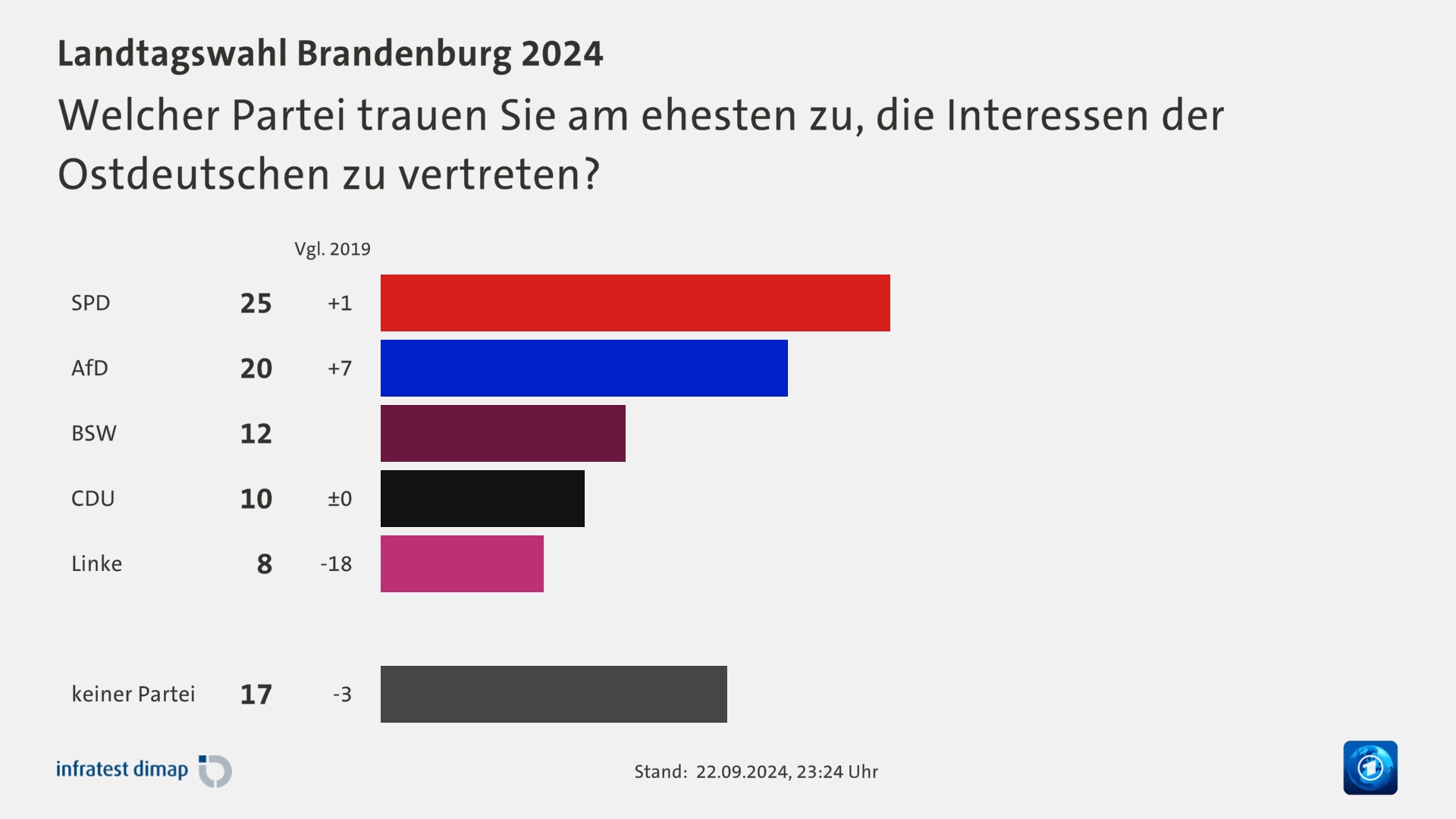 Welcher Partei trauen Sie am ehesten zu, die Interessen der Ostdeutschen zu vertreten?