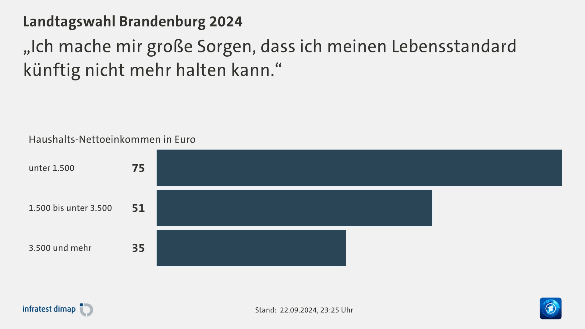 „Ich mache mir große Sorgen, dass ich meinen Lebensstandard künftig nicht mehr halten kann.“