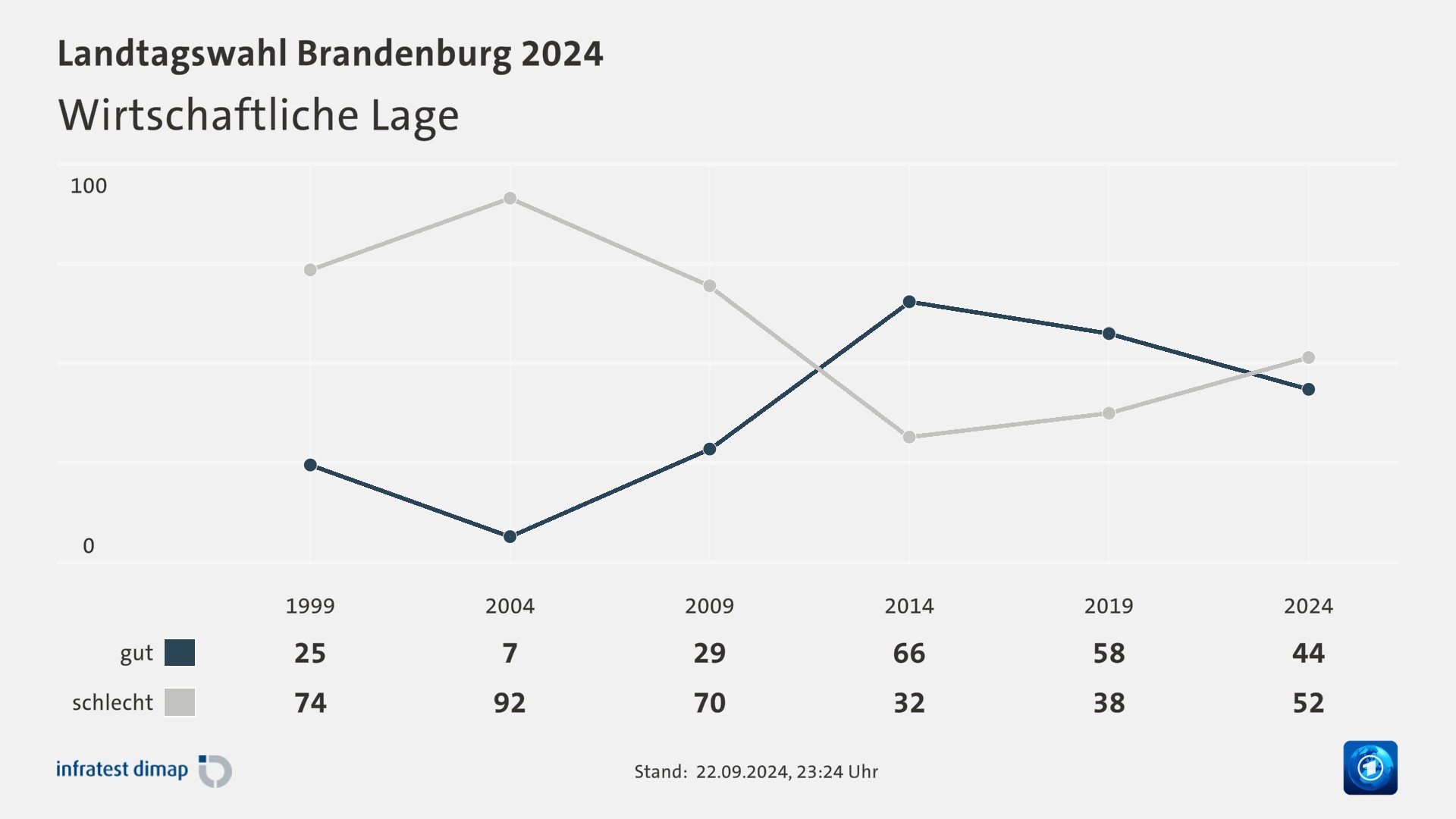 Wirtschaftliche Lage