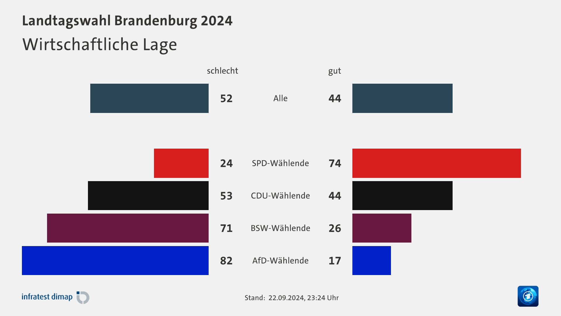 Wirtschaftliche Lage