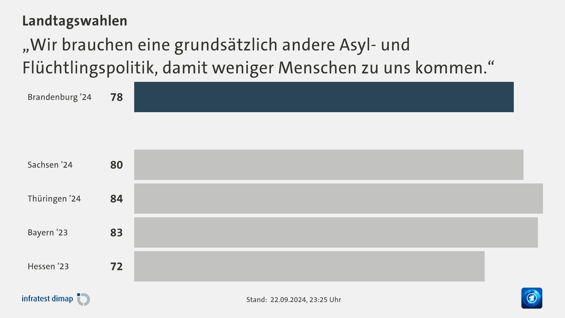 „Wir brauchen eine grundsätzlich andere Asyl- und Flüchtlingspolitik, damit weniger Menschen zu uns kommen.“