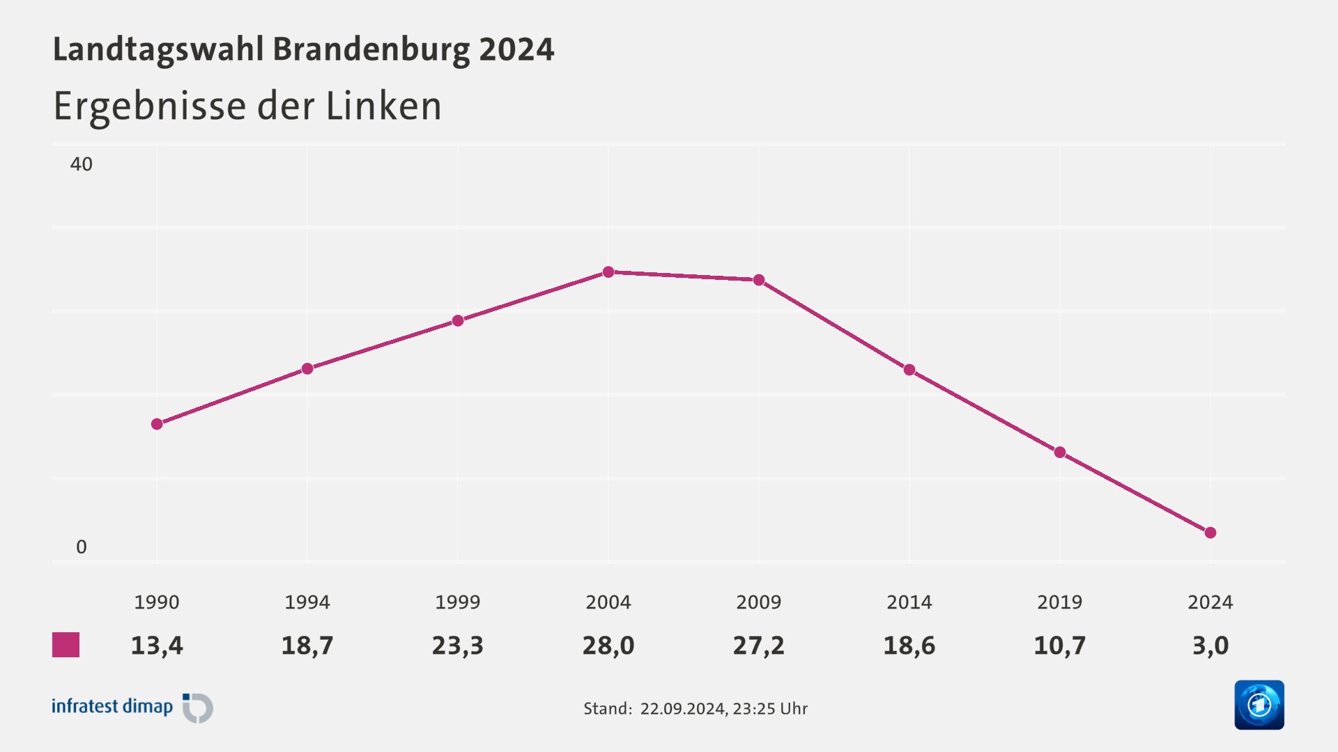 Ergebnisse der Linken