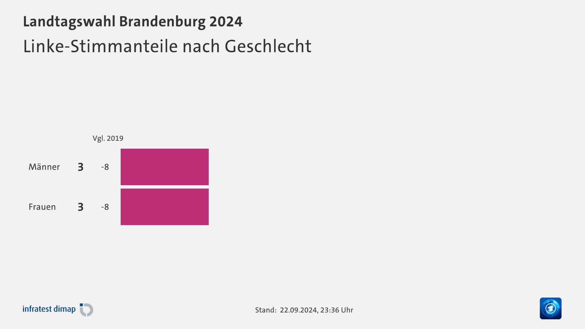 Linke-Stimmanteile nach Geschlecht