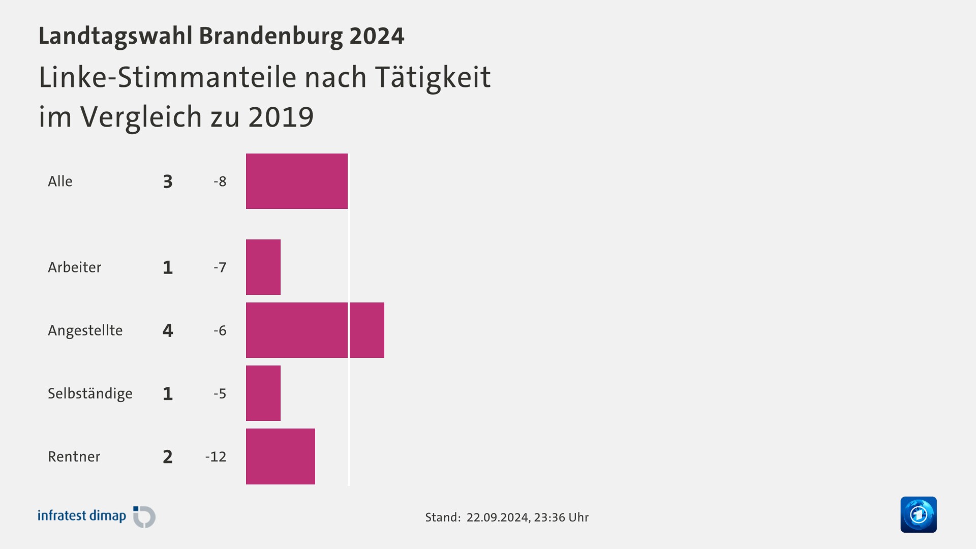 Linke-Stimmanteile nach Tätigkeit|im Vergleich zu 2019