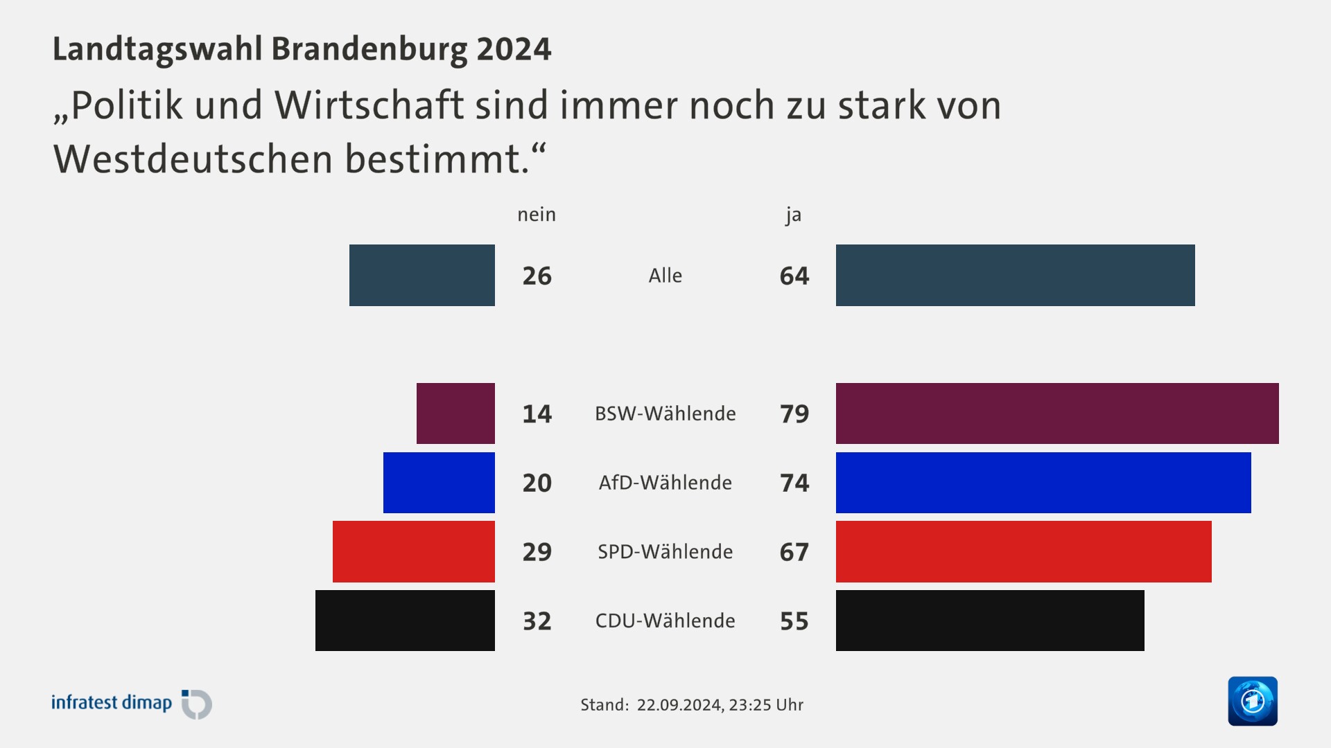 „Politik und Wirtschaft sind immer noch zu stark von Westdeutschen bestimmt.“