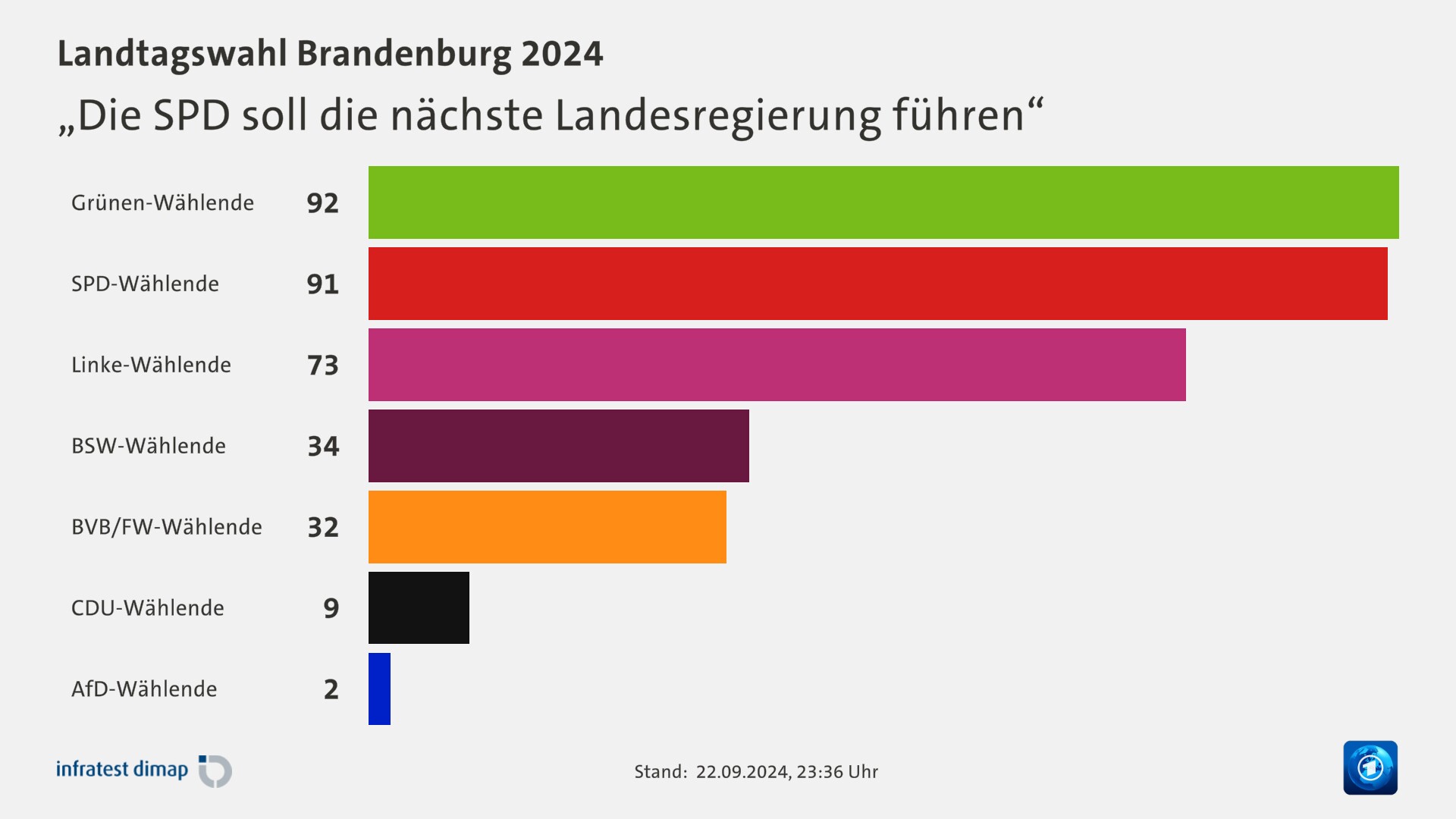 „Die SPD soll die nächste Landesregierung führen“