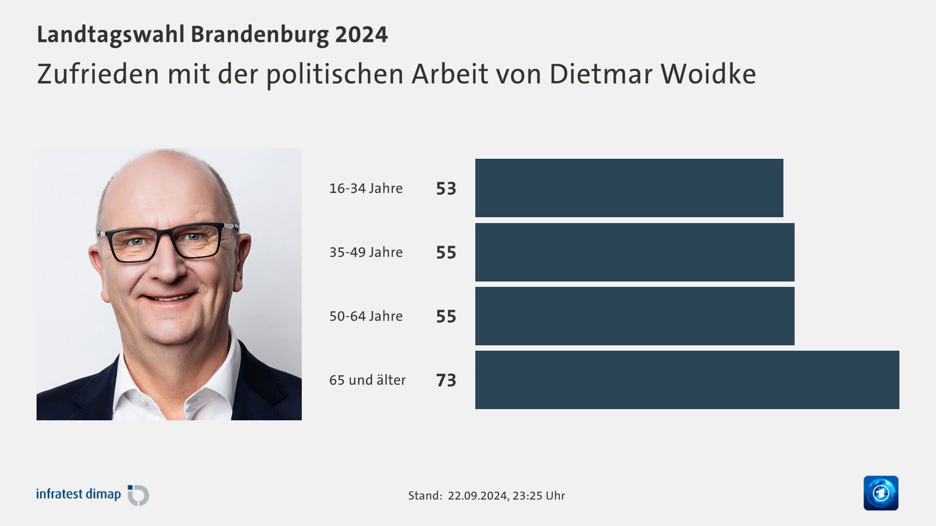 Zufrieden mit der politischen Arbeit von Dietmar Woidke