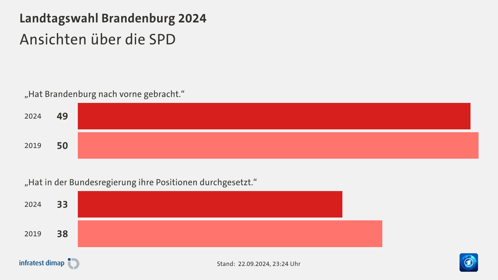 Ansichten über die SPD