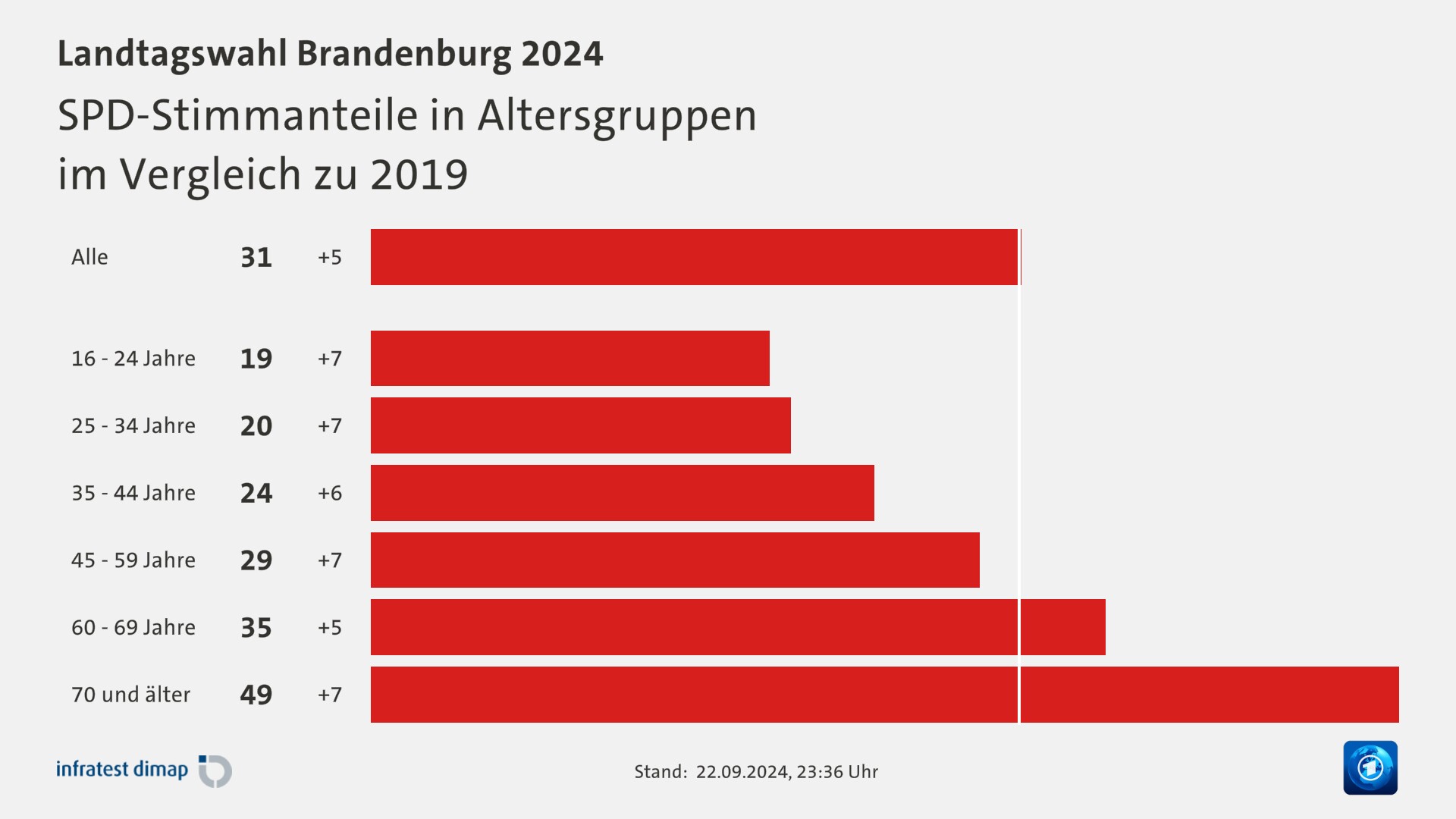 SPD-Stimmanteile in Altersgruppen|im Vergleich zu 2019