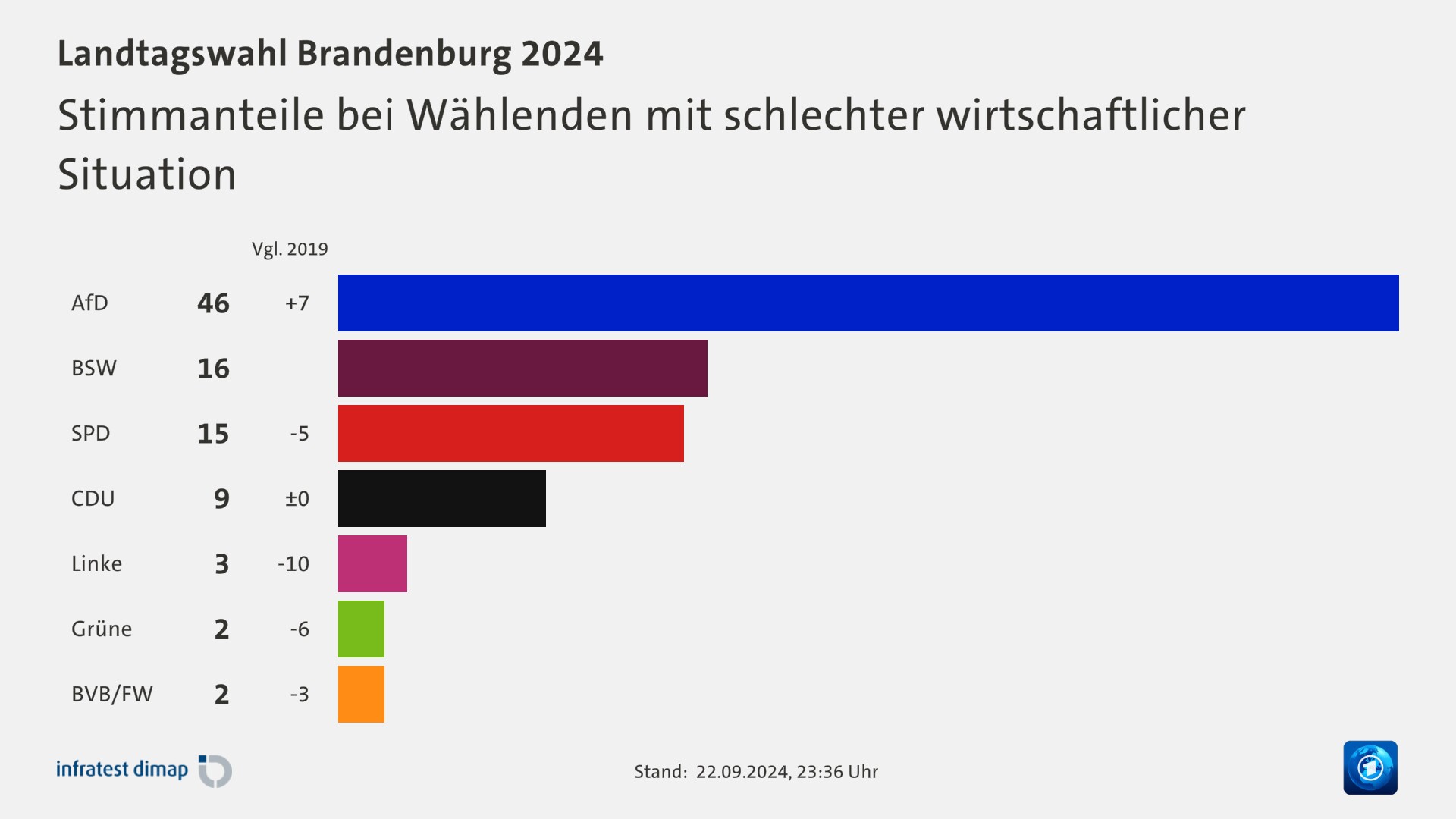 Stimmanteile bei Wählenden mit schlechter wirtschaftlicher Situation