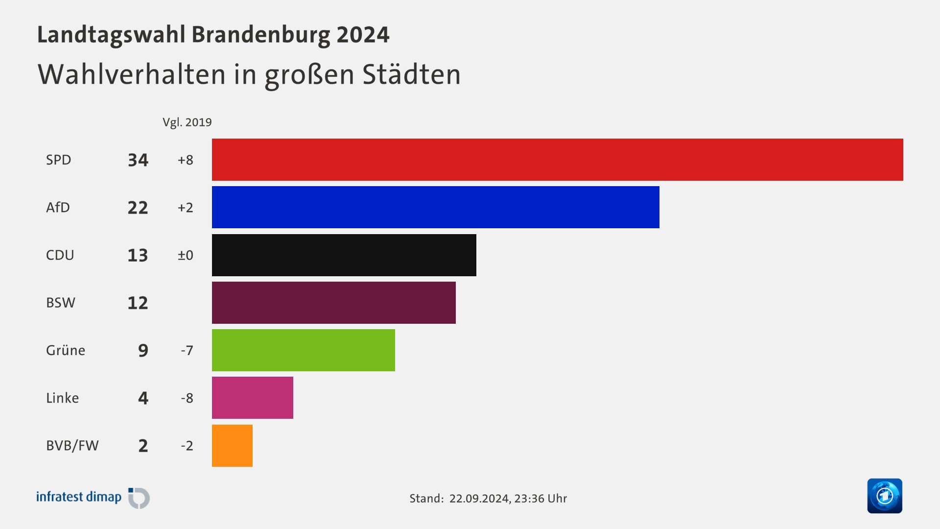 Wahlverhalten in großen Städten