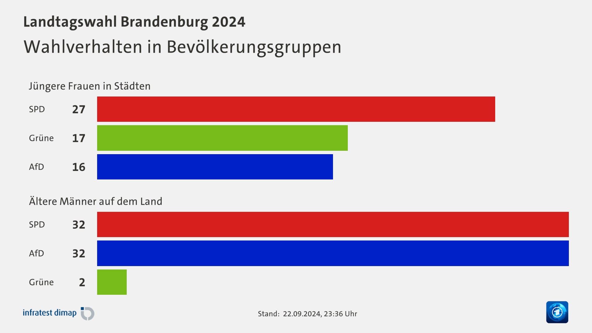 Wahlverhalten in Bevölkerungsgruppen