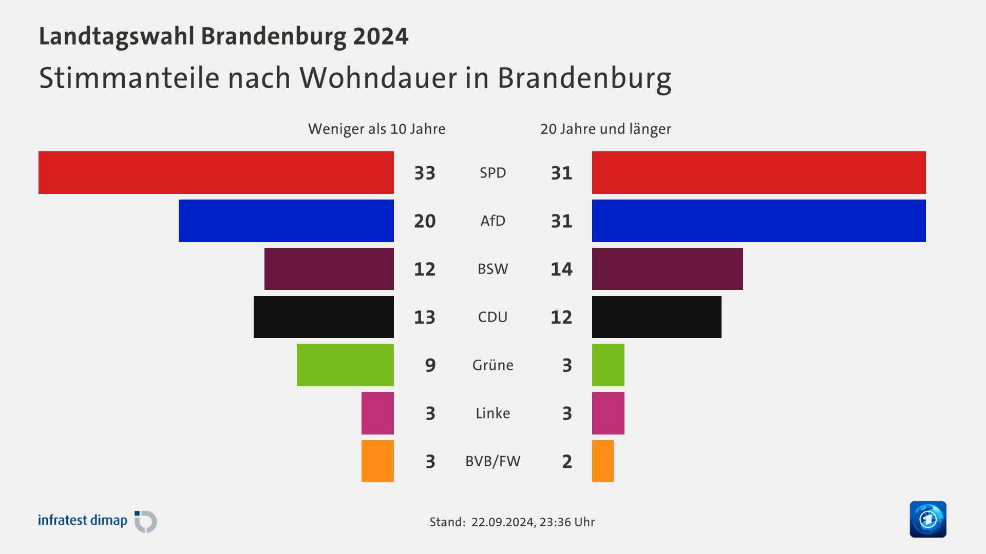 Stimmanteile nach Wohndauer in Brandenburg