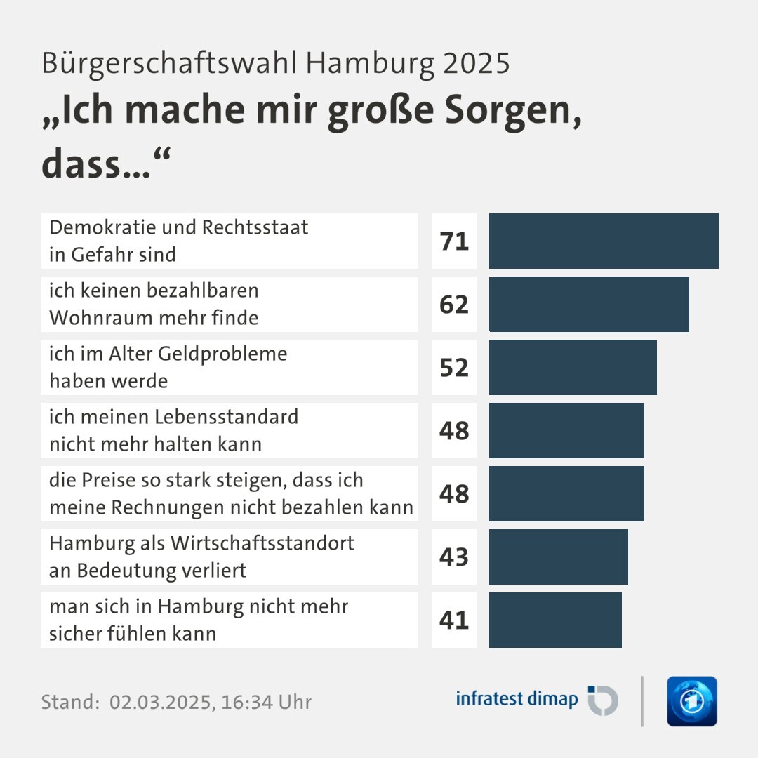 Umfrage, Bürgerschaftswahl Hamburg 2025, „Ich mache mir große Sorgen, dass…“ | Demokratie und Rechtsstaat in Gefahr sind 71,0 | ich keinen bezahlbaren Wohnraum mehr finde 62,0 | ich im Alter Geldprobleme haben werde 52,0 | ich meinen Lebensstandard nicht mehr halten kann 48,0 | die Preise so stark steigen, dass ich meine Rechnungen nicht bezahlen kann 48,0 | Hamburg als Wirtschaftsstandort an Bedeutung verliert 43,0 | man sich in Hamburg nicht mehr sicher fühlen kann 41,0 | Infratest-dimap. 02.03.2025, 16:34 Uhr