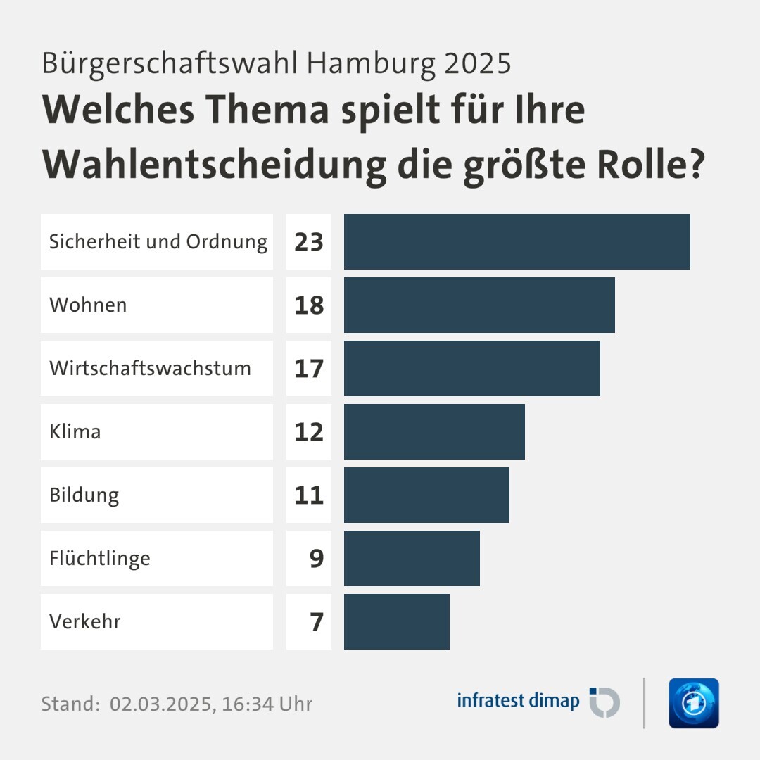 Umfrage, Bürgerschaftswahl Hamburg 2025, Welches Thema spielt für Ihre Wahlentscheidung die größte Rolle? | Sicherheit und Ordnung 23,0 | Wohnen 18,0 | Wirtschaftswachstum 17,0 | Klima 12,0 | Bildung 11,0 | Flüchtlinge 9,0 | Verkehr 7,0 | Infratest-dimap. 02.03.2025, 16:34 Uhr