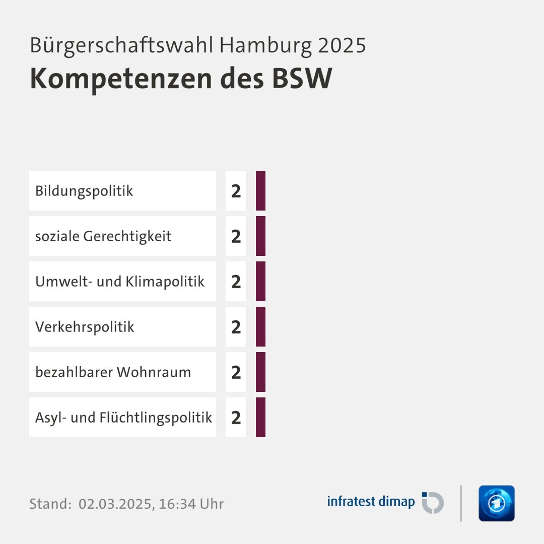 Umfrage, Bürgerschaftswahl Hamburg 2025, Kompetenzen des BSW | Bildungspolitik [ ] 2,0 | soziale Gerechtigkeit [ ] 2,0 | Umwelt- und Klimapolitik [ ] 2,0 | Verkehrspolitik [ ] 2,0 | bezahlbarer Wohnraum [ ] 2,0 | Asyl- und Flüchtlingspolitik [ ] 2,0 | Infratest-dimap. 02.03.2025, 16:34 Uhr