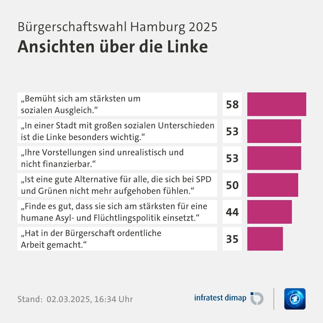 Umfrage, Bürgerschaftswahl Hamburg 2025, Ansichten über die Linke | „Bemüht sich am stärksten um sozialen Ausgleich.“ 58,0 | „In einer Stadt mit großen sozialen Unterschieden ist die Linke besonders wichtig.“ 53,0 | „Ihre Vorstellungen sind unrealistisch und nicht finanzierbar.“ 53,0 | „Ist eine gute Alternative für alle, die sich bei SPD und Grünen nicht mehr aufgehoben fühlen.“ 50,0 | „Finde es gut, dass sie sich am stärksten für eine humane Asyl- und Flüchtlingspolitik einsetzt.“ 44,0 | „Hat in der Bürgerschaft ordentliche Arbeit gemacht.“ 35,0 | Infratest-dimap. 02.03.2025, 16:34 Uhr