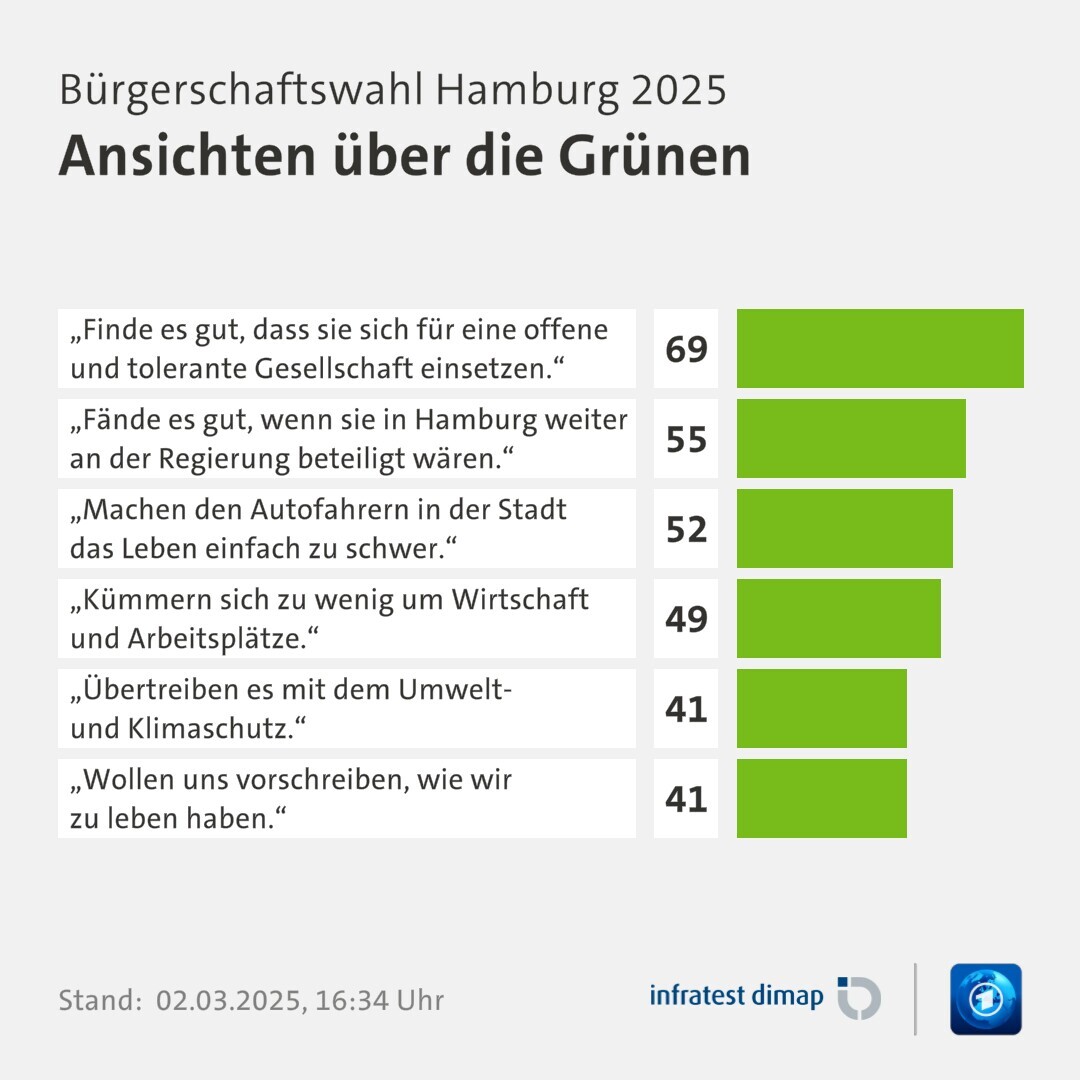 Umfrage, Bürgerschaftswahl Hamburg 2025, Ansichten über die Grünen | „Finde es gut, dass sie sich für eine offene und tolerante Gesellschaft einsetzen.“ 69,0 | „Fände es gut, wenn sie in Hamburg weiter an der Regierung beteiligt wären.“ 55,0 | „Machen den Autofahrern in der Stadt das Leben einfach zu schwer.“ 52,0 | „Kümmern sich zu wenig um Wirtschaft und Arbeitsplätze.“ 49,0 | „Übertreiben es mit dem Umweltund Klimaschutz.“ 41,0 | „Wollen uns vorschreiben, wie wir zu leben haben.“ 41,0 | Infratest-dimap. 02.03.2025, 16:34 Uhr