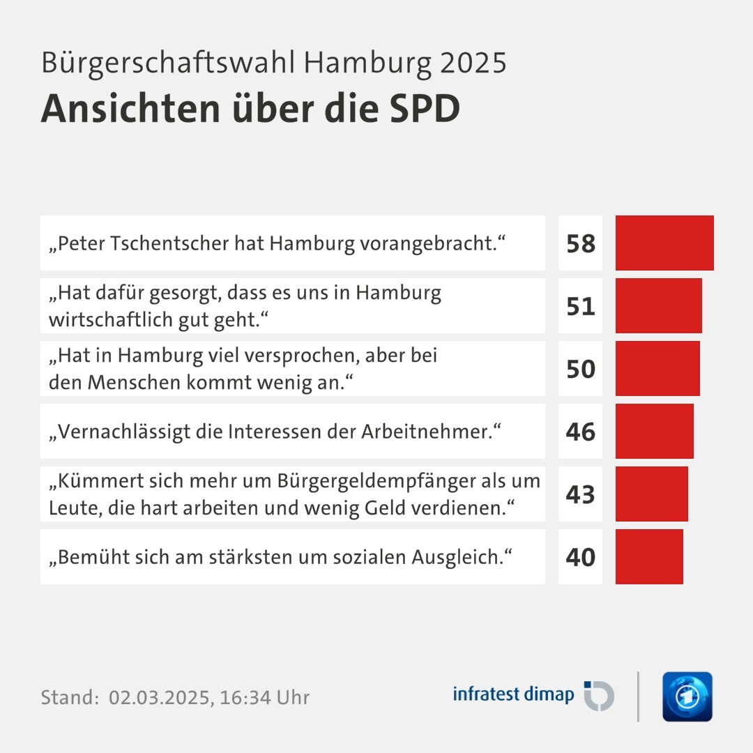 Umfrage, Bürgerschaftswahl Hamburg 2025, Ansichten über die SPD | „Peter Tschentscher hat Hamburg vorangebracht.“ 58,0 | „Hat dafür gesorgt, dass es uns in Hamburg wirtschaftlich gut geht.“ 51,0 | „Hat in Hamburg viel versprochen, aber bei den Menschen kommt wenig an.“ 50,0 | „Vernachlässigt die Interessen der Arbeitnehmer.“ 46,0 | „Kümmert sich mehr um Bürgergeldempfänger als um Leute, die hart arbeiten und wenig Geld verdienen.“ 43,0 | „Bemüht sich am stärksten um sozialen Ausgleich.“ 40,0 | Infratest-dimap. 02.03.2025, 16:34 Uhr