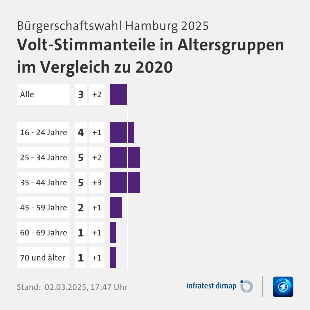 Umfrage, Bürgerschaftswahl Hamburg 2025, Volt-Stimmanteile in Altersgruppen im Vergleich zu 2020 | Alle 3,0 (1,0) | 16 - 24 Jahre 4,0 (3,0) | 25 - 34 Jahre 5,0 (3,0) | 35 - 44 Jahre 5,0 (2,0) | 45 - 59 Jahre 2,0 (1,0) | 60 - 69 Jahre 1,0 (0,0) | 70 und älter 1,0 (0,0) | Infratest-dimap. 02.03.2025, 17:47 Uhr