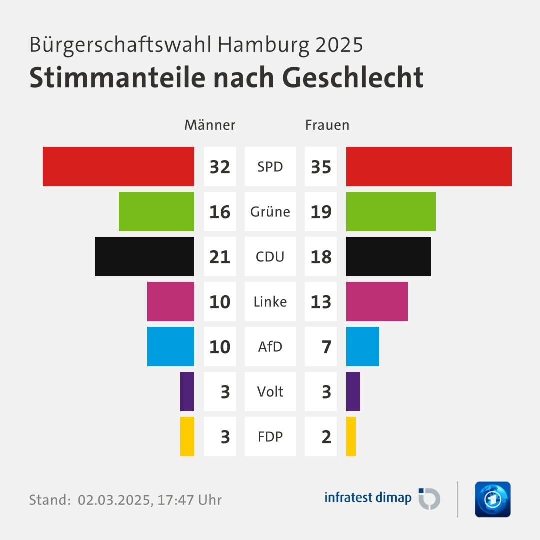 Umfrage, Bürgerschaftswahl Hamburg 2025, Stimmanteile nach Geschlecht | SPD [Männer] 32,0 ([Frauen] 35,0) | Grüne [Männer] 16,0 ([Frauen] 19,0) | CDU [Männer] 21,0 ([Frauen] 18,0) | Linke [Männer] 10,0 ([Frauen] 13,0) | AfD [Männer] 10,0 ([Frauen] 7,0) | Volt [Männer] 3,0 ([Frauen] 3,0) | FDP [Männer] 3,0 ([Frauen] 2,0) | Infratest-dimap. 02.03.2025, 17:47 Uhr