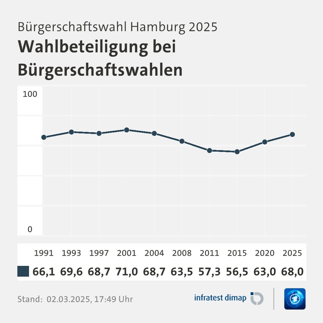 Umfrage, Bürgerschaftswahl Hamburg 2025, Wahlbeteiligung bei Bürgerschaftswahlen | 1991 66,1 | 1993 69,6 | 1997 68,7 | 2001 71,0 | 2004 68,7 | 2008 63,5 | 2011 57,3 | 2015 56,5 | 2020 63,0 | 2025 68,0 | Infratest-dimap. 02.03.2025, 17:49 Uhr