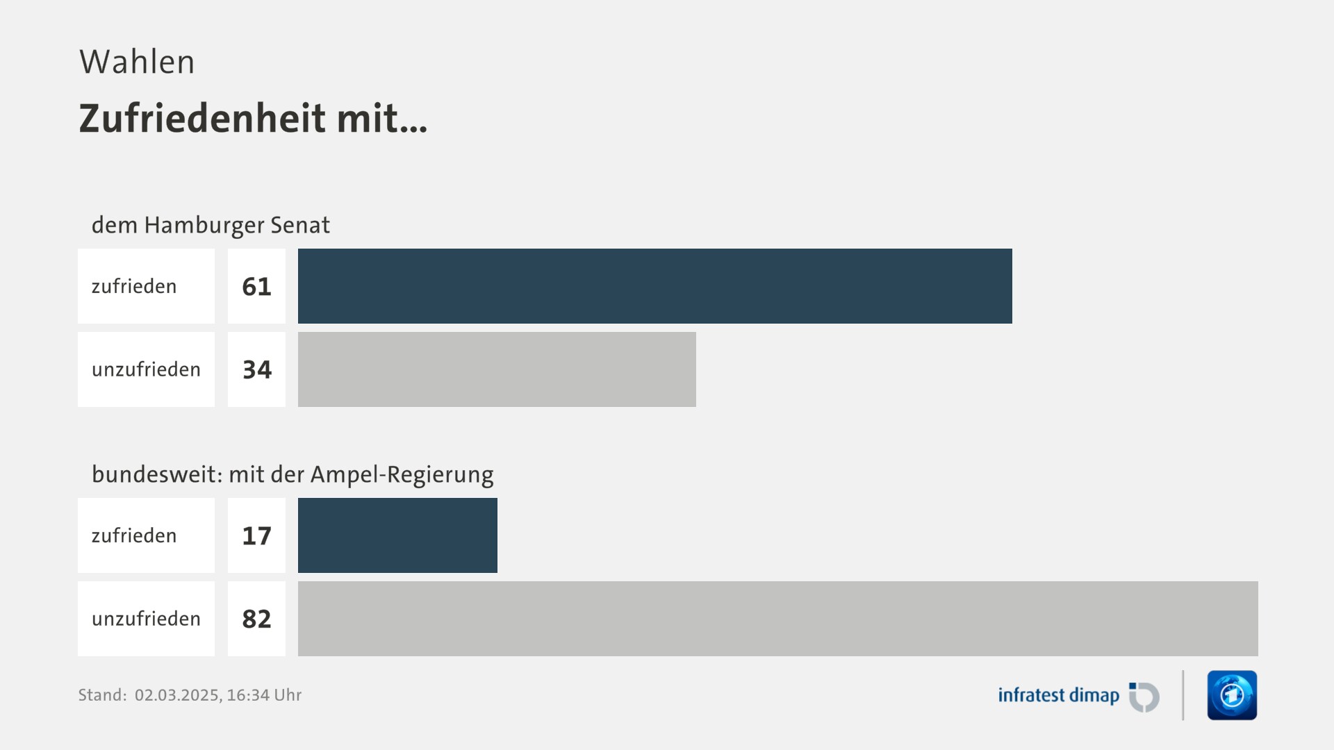 Umfrage, Wahlen, Zufriedenheit mit… | dem Hamburger Senat 0,0 | zufrieden 61,0 | unzufrieden 34,0 | bundesweit: mit der Ampel-Regierung 0,0 | zufrieden 17,0 | unzufrieden 82,0 | Infratest-dimap. 02.03.2025, 16:34 Uhr