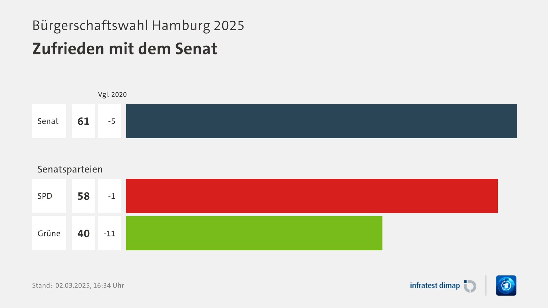 Umfrage, Bürgerschaftswahl Hamburg 2025, Zufrieden mit dem Senat | Senat 61,0 ([Vgl. 2020] -5,0) | Senatsparteien 0,0 ([Vgl. 2020] ±0) | SPD 58,0 ([Vgl. 2020] -1,0) | Grüne 40,0 ([Vgl. 2020] -11,0) | Infratest-dimap. 02.03.2025, 16:34 Uhr