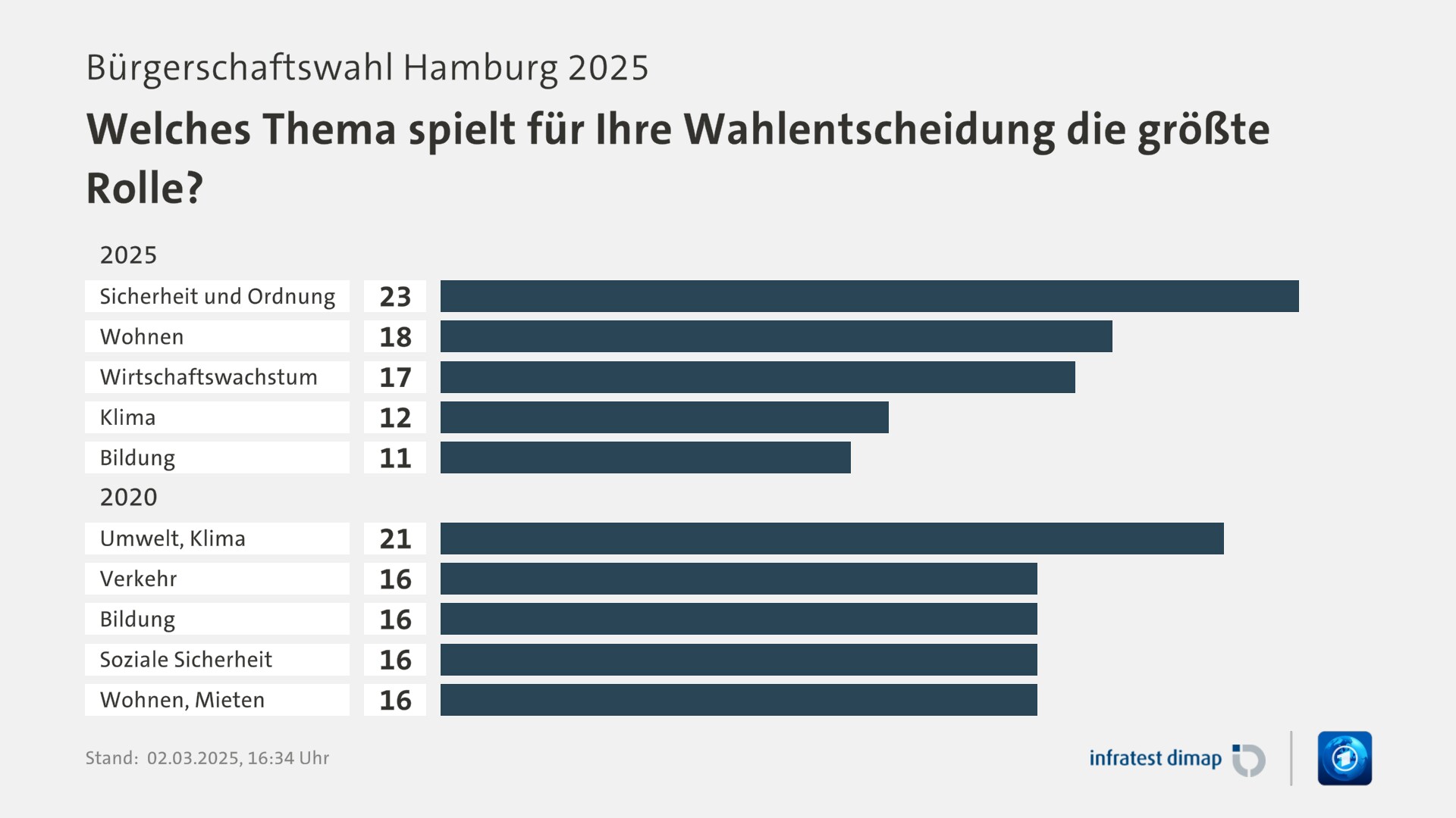 Umfrage, Bürgerschaftswahl Hamburg 2025, Welches Thema spielt für Ihre Wahlentscheidung die größte Rolle? | 2025 0,0 | Sicherheit und Ordnung 23,0 | Wohnen 18,0 | Wirtschaftswachstum 17,0 | Klima 12,0 | Bildung 11,0 | 2020 0,0 | Umwelt, Klima 21,0 | Verkehr 16,0 | Bildung 16,0 | Soziale Sicherheit 16,0 | Wohnen, Mieten 16,0 | Infratest-dimap. 02.03.2025, 16:34 Uhr