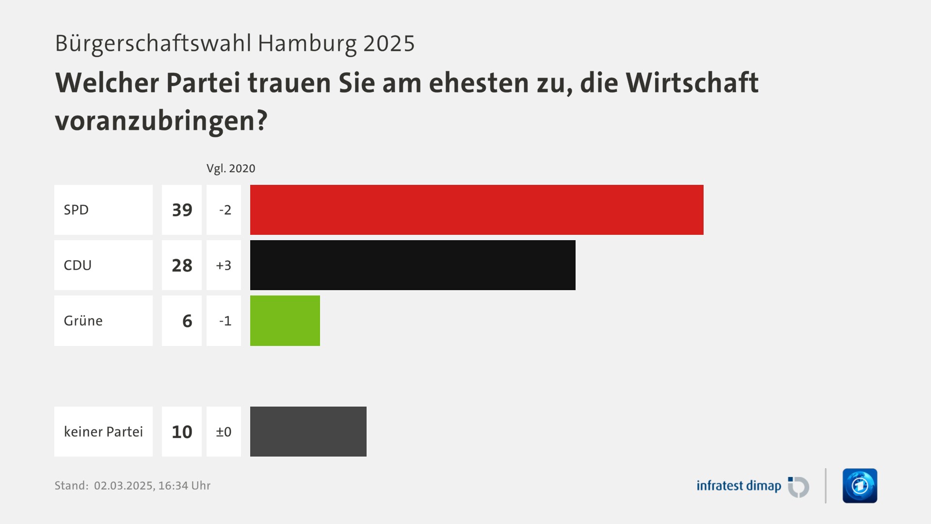 Umfrage, Bürgerschaftswahl Hamburg 2025, Welcher Partei trauen Sie am ehesten zu, die Wirtschaft voranzubringen? | SPD [ ] 39,0 ([Vgl. 2020] -2,0) | CDU [ ] 28,0 ([Vgl. 2020] +3,0) | Grüne [ ] 6,0 ([Vgl. 2020] -1,0) | keiner Partei [ ] 10,0 ([Vgl. 2020] ±0) | Infratest-dimap. 02.03.2025, 16:34 Uhr