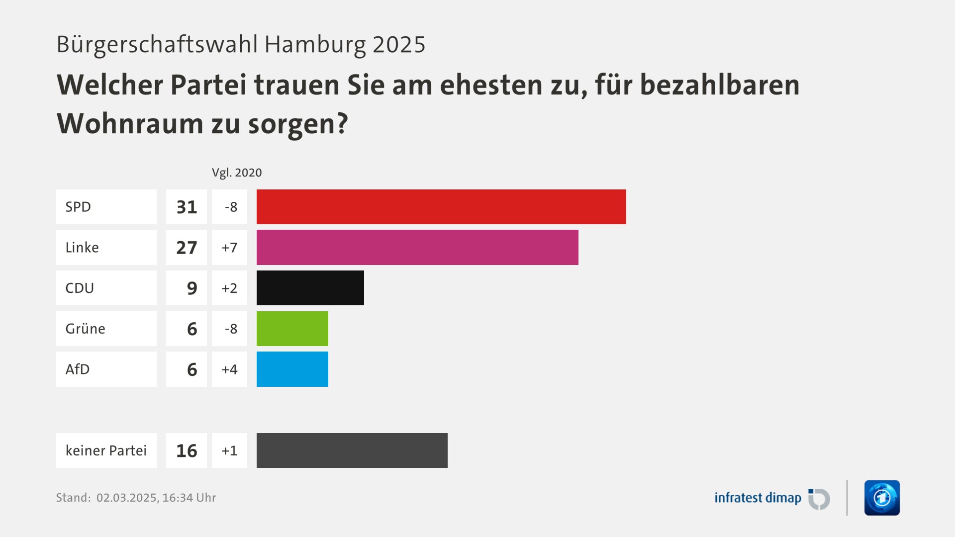 Umfrage, Bürgerschaftswahl Hamburg 2025, Welcher Partei trauen Sie am ehesten zu, für bezahlbaren Wohnraum zu sorgen? | SPD [ ] 31,0 ([Vgl. 2020] -8,0) | Linke [ ] 27,0 ([Vgl. 2020] +7,0) | CDU [ ] 9,0 ([Vgl. 2020] +2,0) | Grüne [ ] 6,0 ([Vgl. 2020] -8,0) | AfD [ ] 6,0 ([Vgl. 2020] +4,0) | keiner Partei [ ] 16,0 ([Vgl. 2020] +1,0) | Infratest-dimap. 02.03.2025, 16:34 Uhr