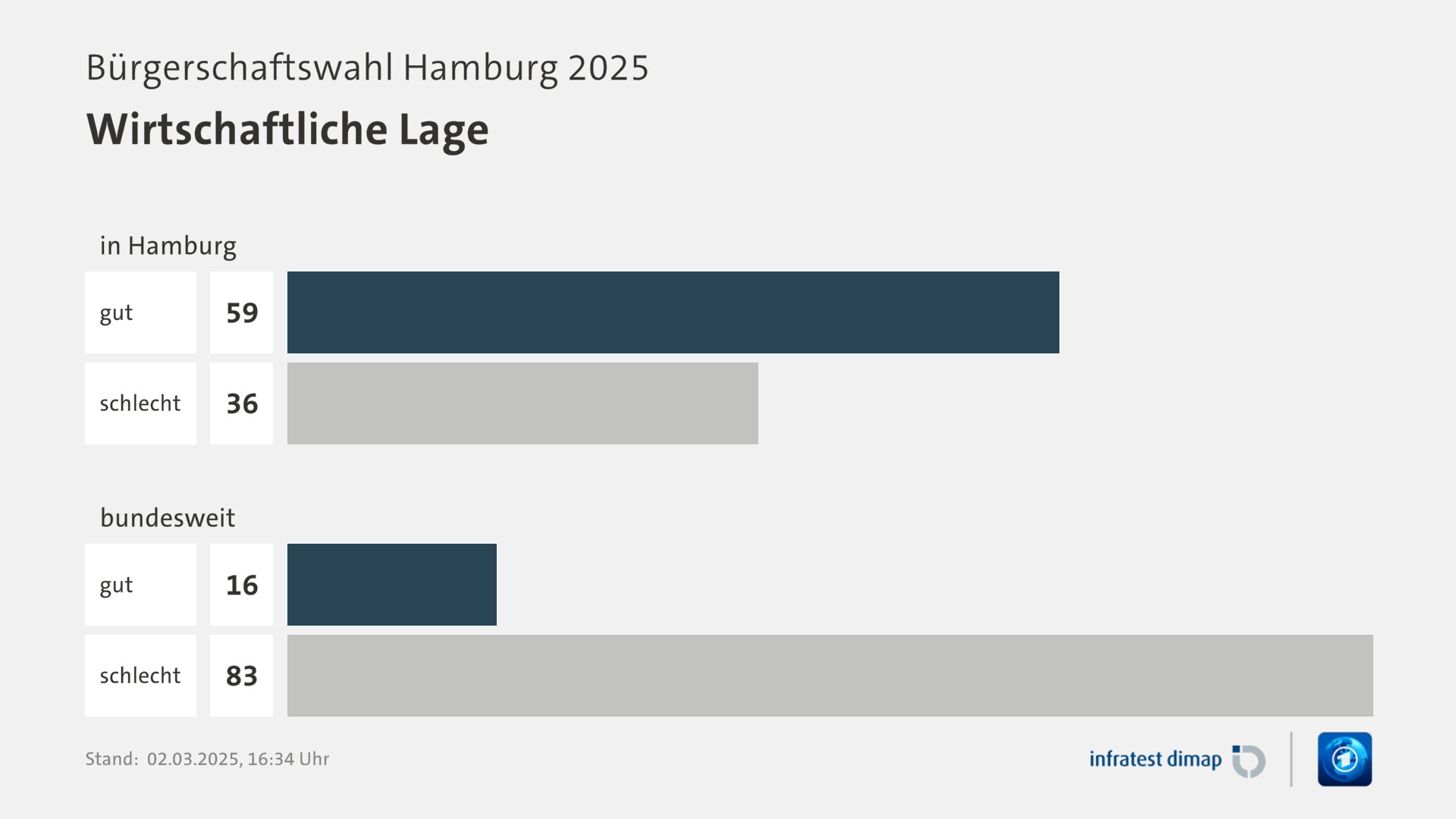 Umfrage, Bürgerschaftswahl Hamburg 2025, Wirtschaftliche Lage | in Hamburg 0,0 | gut 59,0 | schlecht 36,0 | bundesweit 0,0 | gut 16,0 | schlecht 83,0 | Infratest-dimap. 02.03.2025, 16:34 Uhr